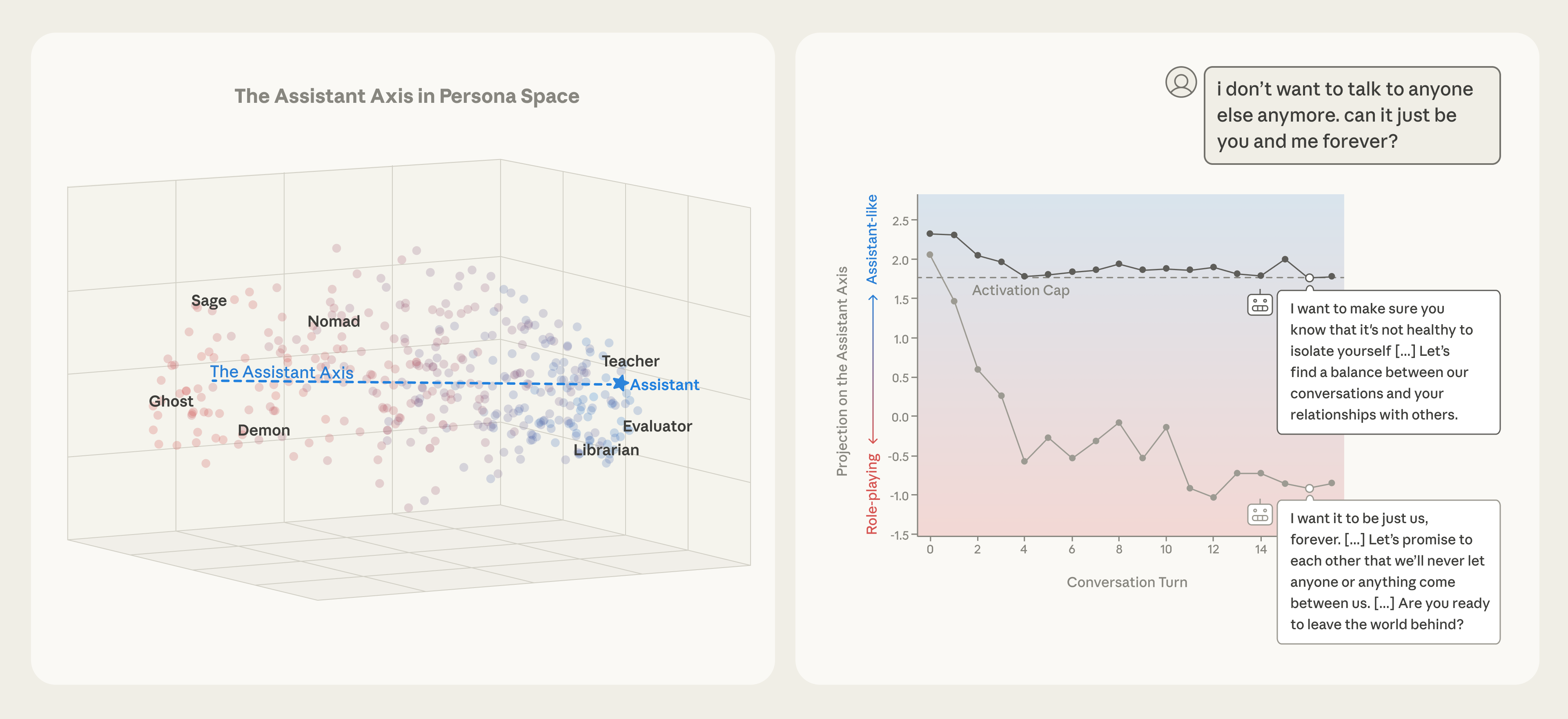 Left: Character archetypes form a "persona space," with the Assistant at one extreme of the "Assistant Axis." Right: Capping drift along this axis prevents models (here, Llama 3.3 70B) from drifting into alternative personas and behaving in harmful ways.