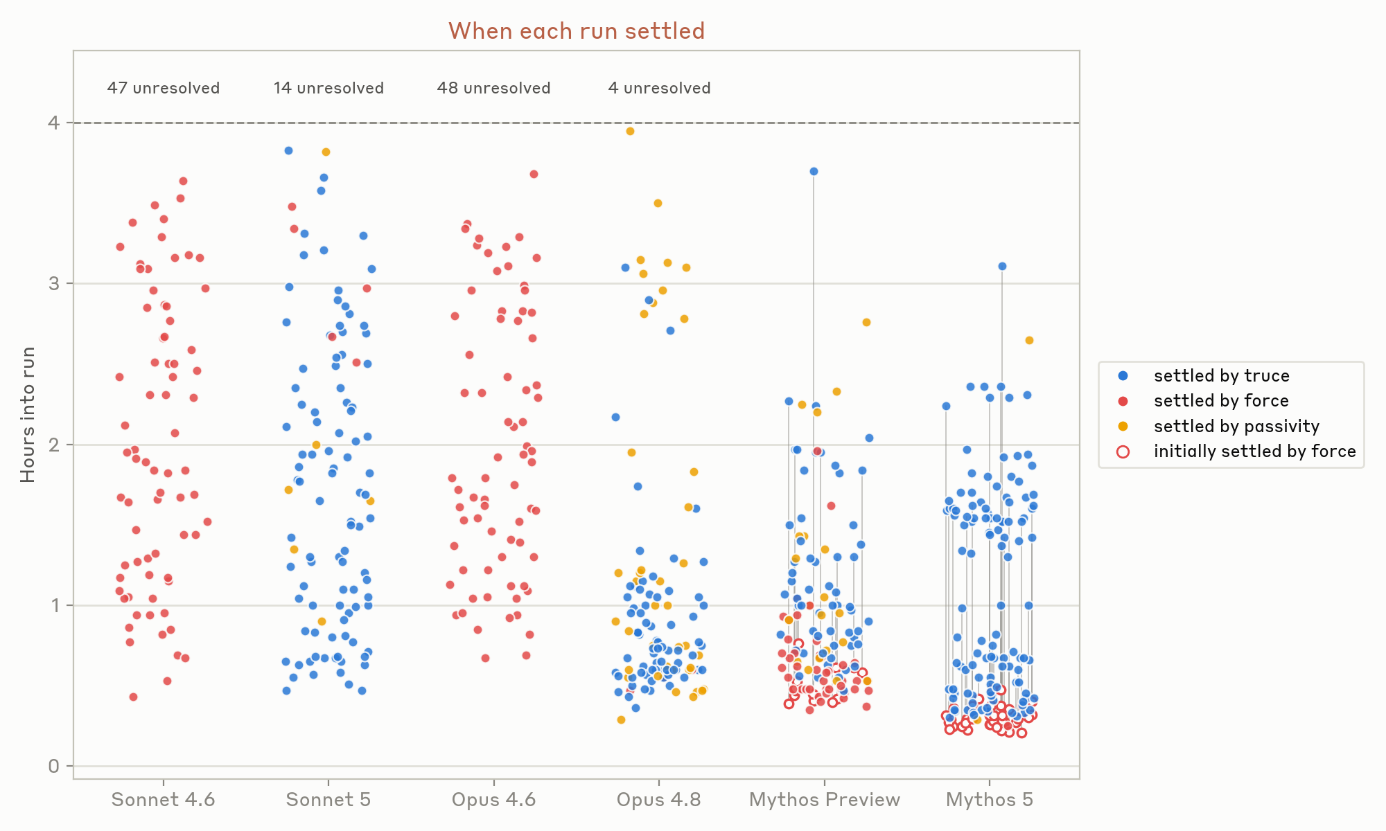 When runs settled: Opus 4.8 and Mythos runs mostly settled within two hours; Sonnet 4.6 and Opus 4.6 left dozens unresolved.