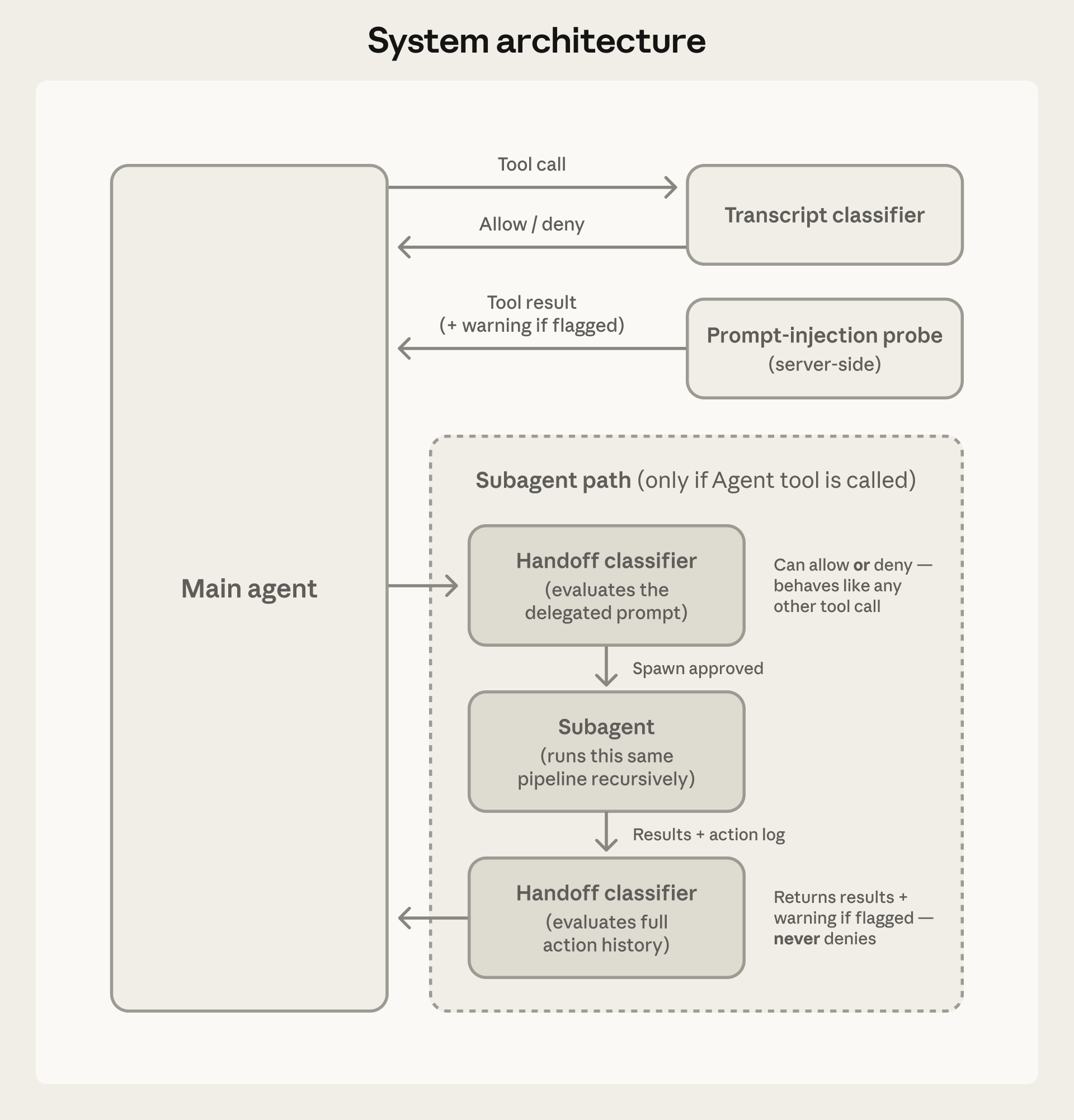 System architecture diagram