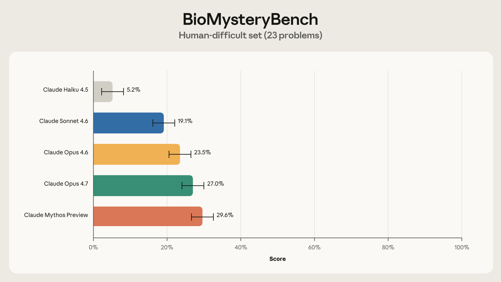 Bar chart from Anthropic’s BioMysteryBench post showing model accuracy on the 23 "human‑difficult" problems; it lists each Claude model’s solve rate (Claude Mythos Preview ≈29.6%), directly illustrating the tweet’s claim that recent Claude models solved roughly 30% of the problems that stumped the expert panel.