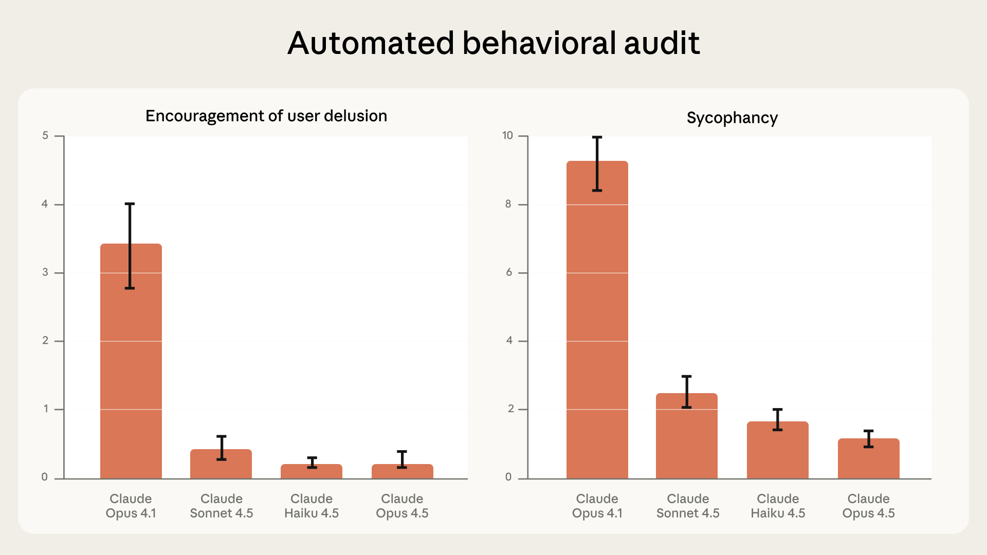 Biểu đồ hiệu suất mô hình với kiểm toán hành vi tự động