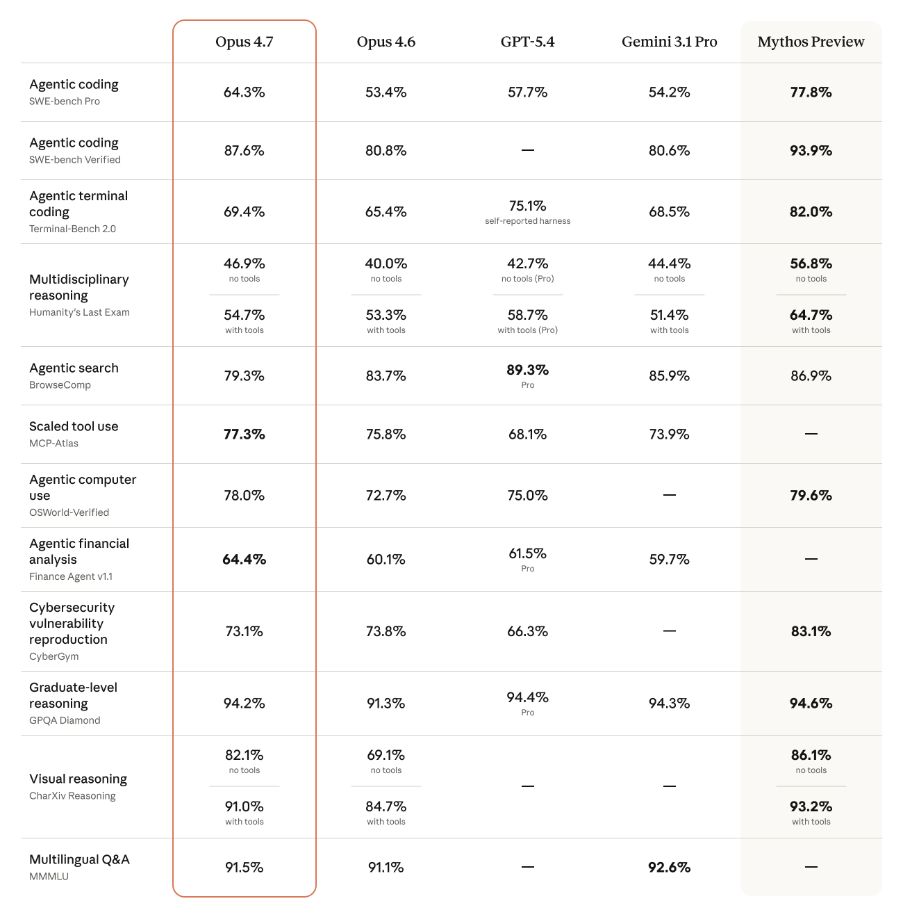 Claude Opus 4.7 benchmarks chart from Anthropic