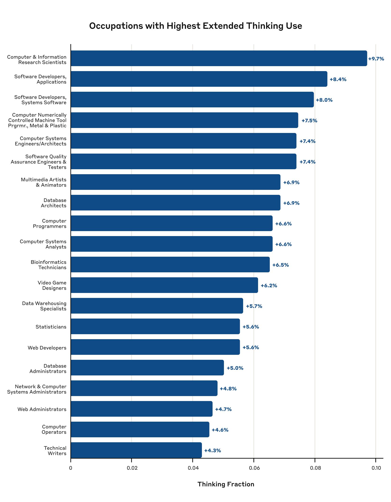 Anthropic Economic Index: Occupations with Highest Extended Thinking Use
