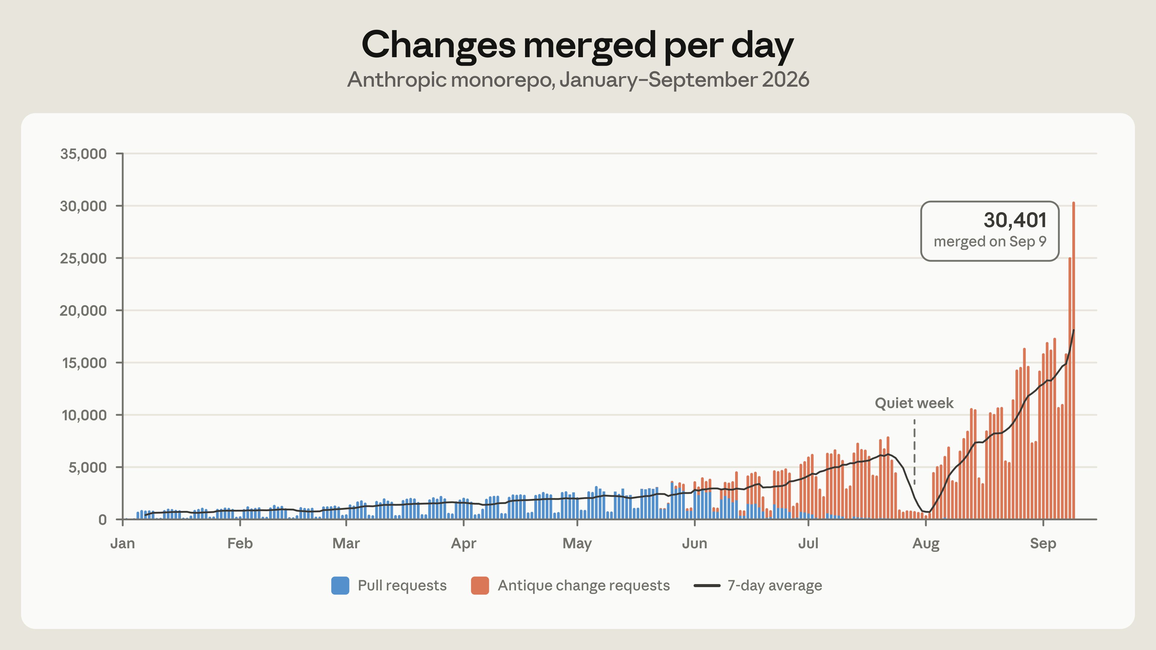 Chart of merges per day in Anthropic's monorepo rising from about 2,500 in May 2026 to over 30,000 in September
