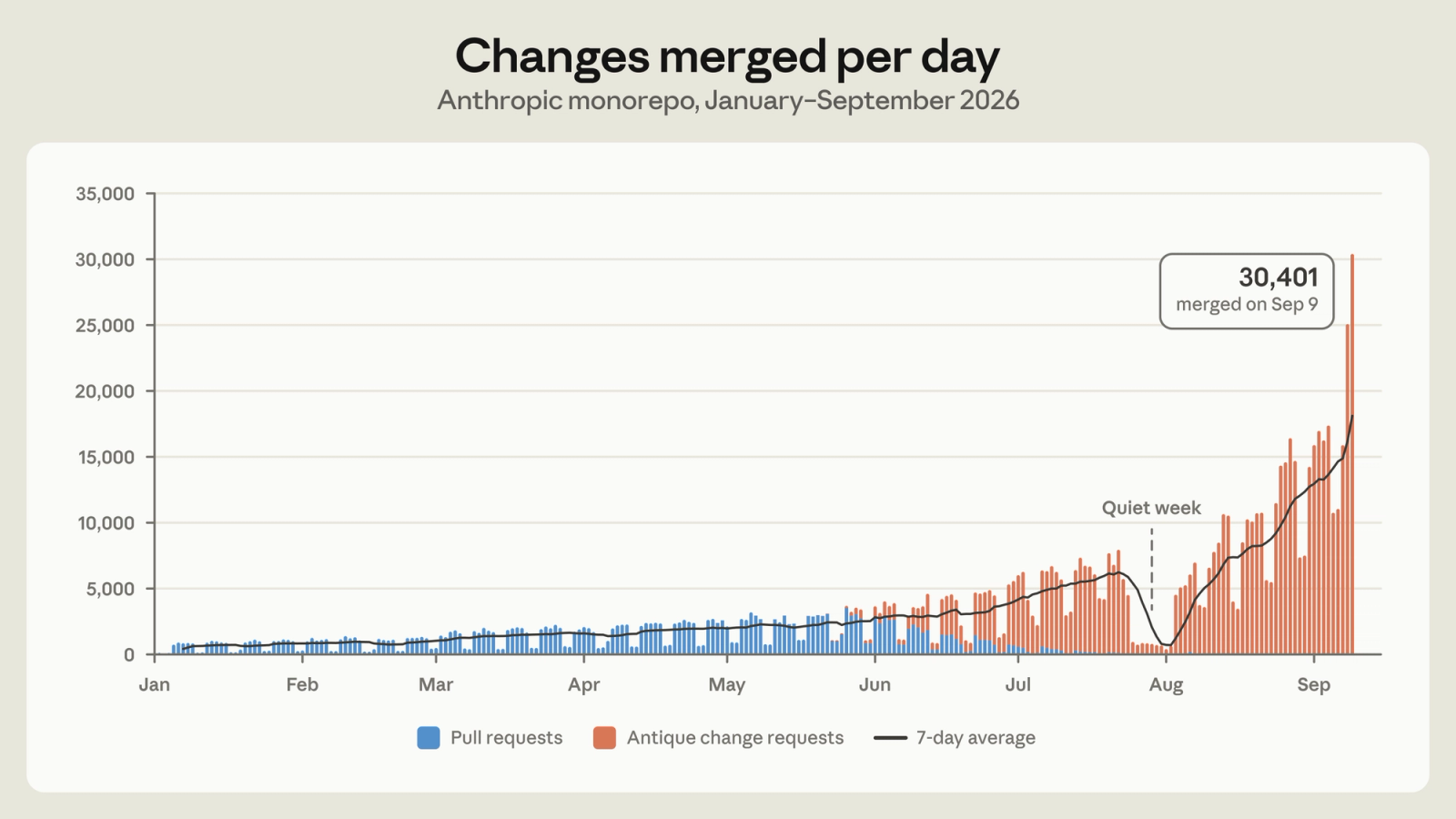 Bar chart of changes merged per day in Anthropic's monorepo, January to September 2026. It climbs from under 1,000 to 30,401 on 9 September.