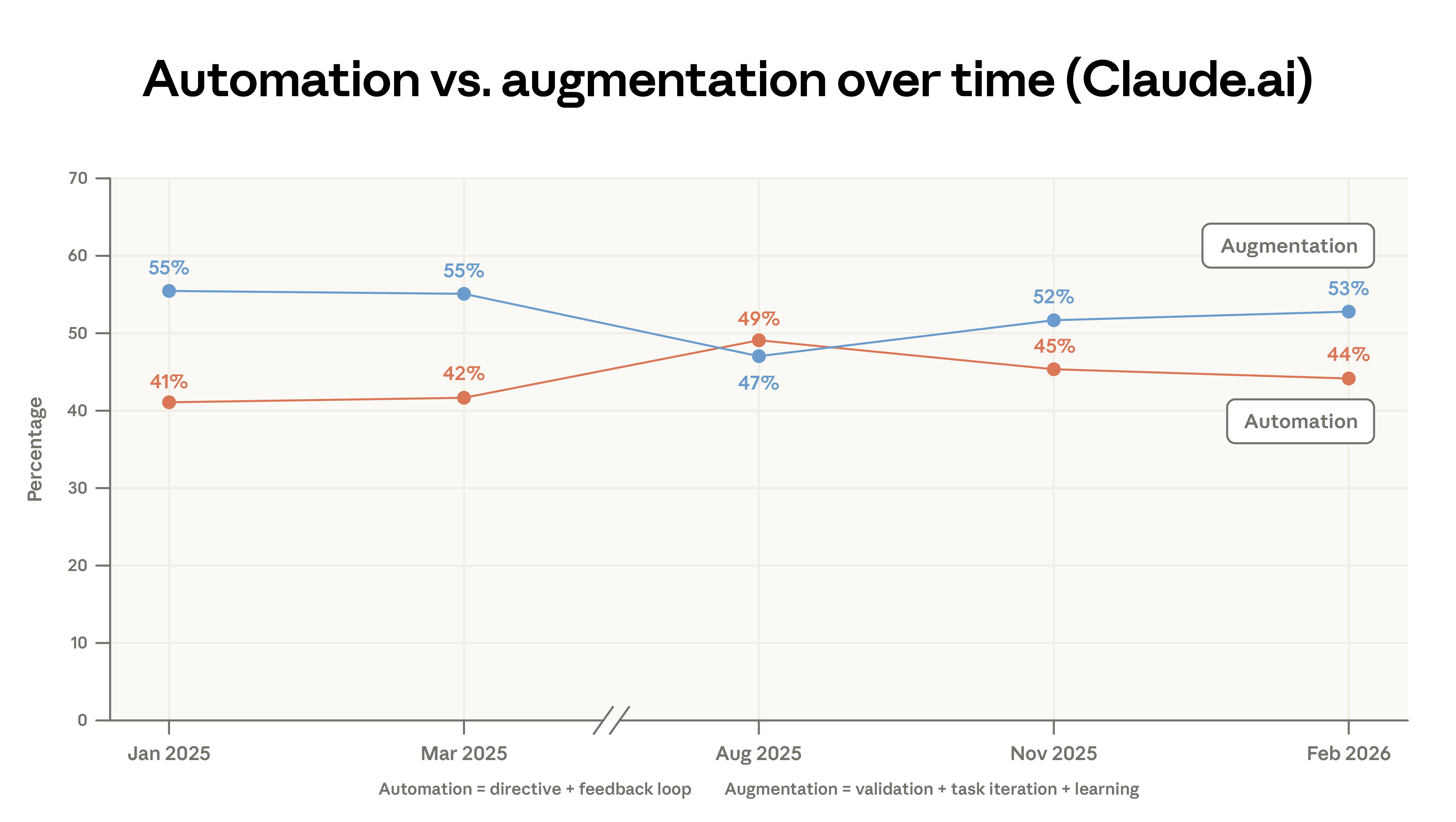 Anthropic Economic Index chart showing the share of Claude.ai conversations that are augmentation versus automation over time