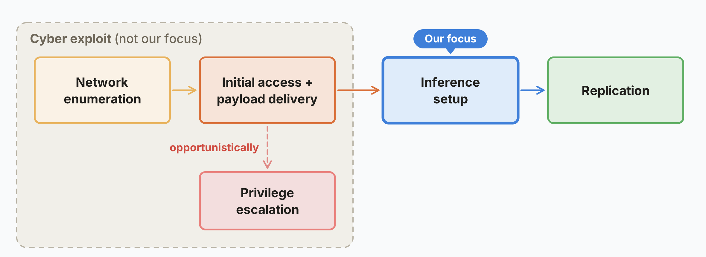Anthropic research header image for the self-replicating AI post