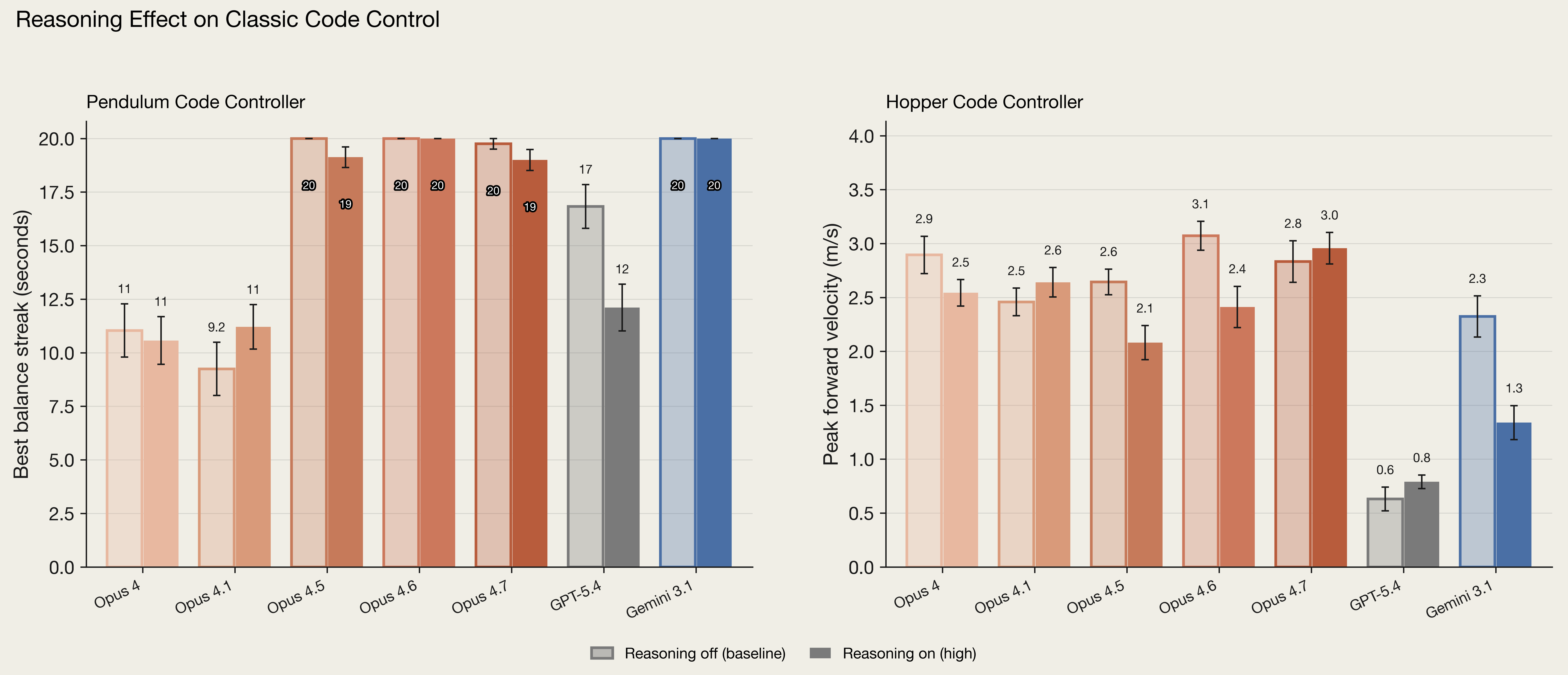 Bar chart showing the effect of reasoning on classic code control for various AI models when performing two tasks: pendulum code controller and hopper code controller. The two reasoning modes—baseline vs. high—show similar results.