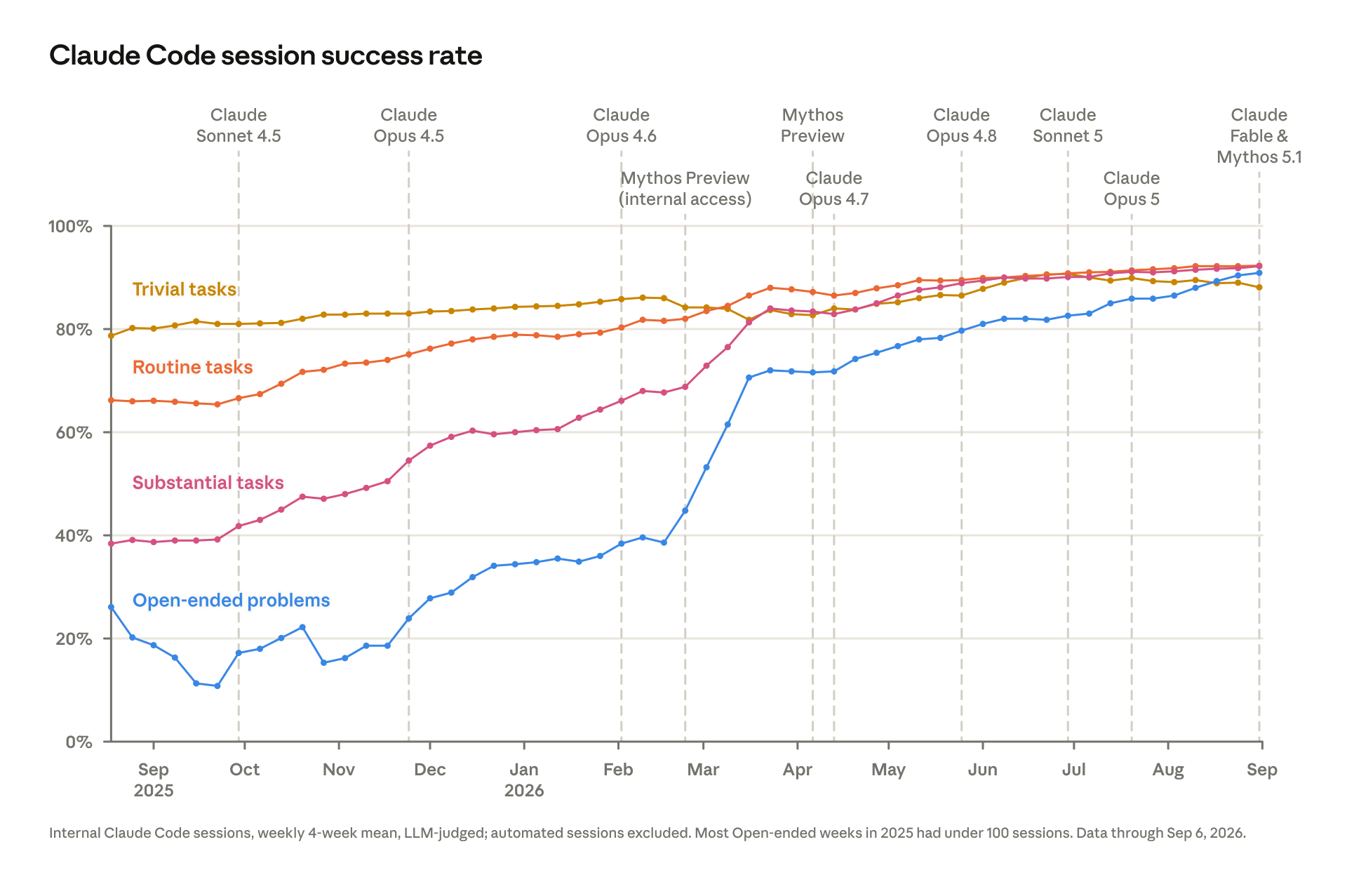 Line graph of Claude Code session success rate from August 2025 to September 2026 across four task types: trivial tasks, routine tasks, substantial tasks, and open-ended problems. Vertical markers show ten model releases: Claude Sonnet 4.5, Claude Opus 4.5, Claude Opus 4.6, Mythos Preview (internal access), Mythos Preview, Claude Opus 4.7, Claude Opus 4.8, Claude Sonnet 5, Claude Opus 5, and Claude Fable and Mythos 5.1. Success rates rise for all four task types, converging around 88 to 92 percent by September 2026. Open-ended problems improve the most, from about 26 percent to 91 percent, with the sharpest jump in March 2026 after Mythos Preview internal access.