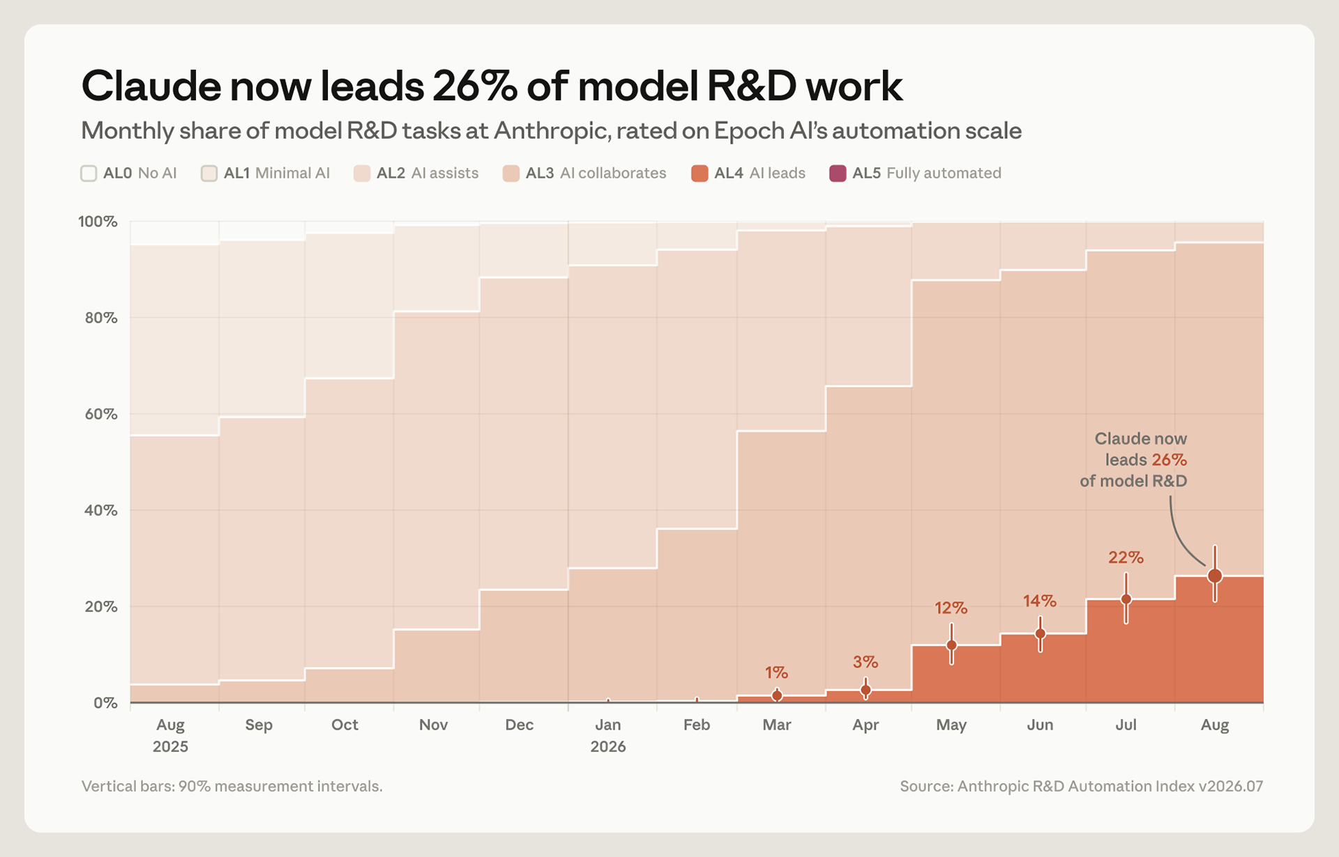 Anthropic Discloses Internal R&D Metric Saying AI Now Performs 26% of Its AI Development Work