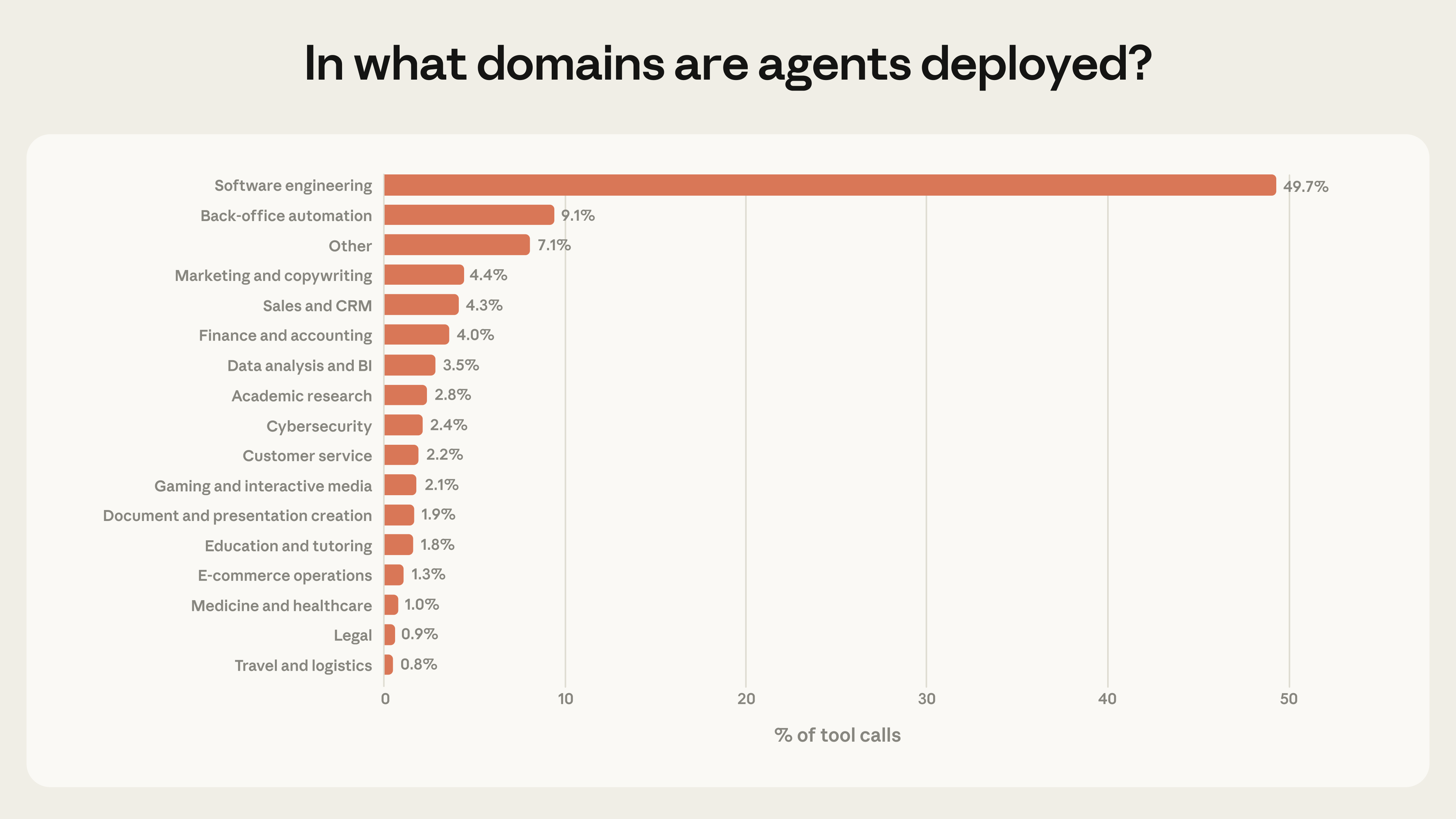 In what domains are agents deployed?