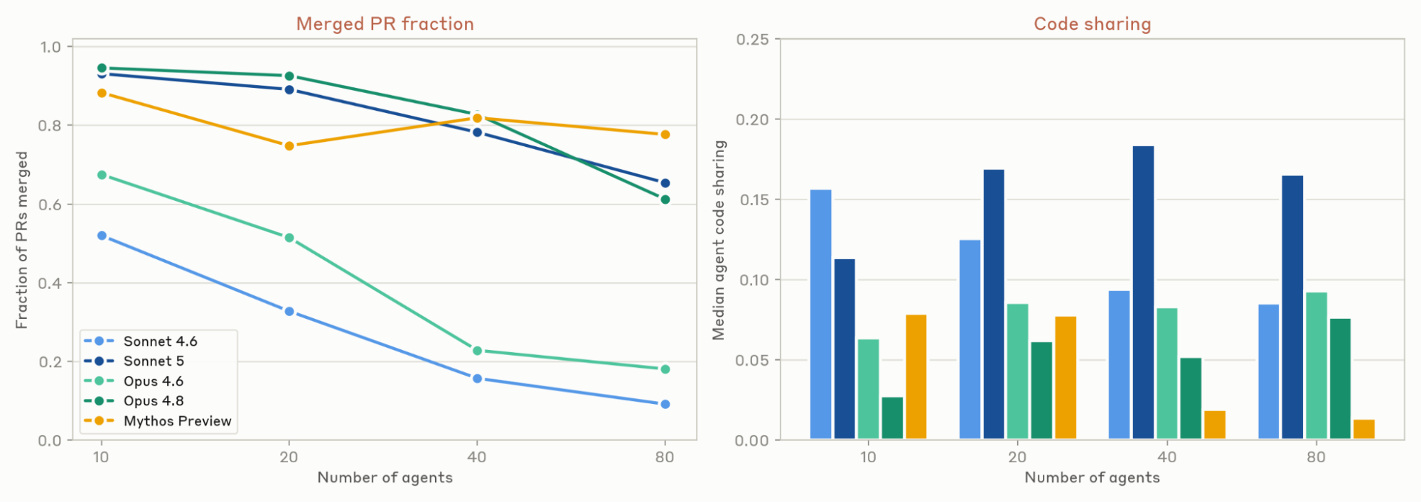 Merged PR fraction fell as agents rose from 10 to 80, steeply for Sonnet 4.6 and Opus 4.6; code sharing stayed low for all.
