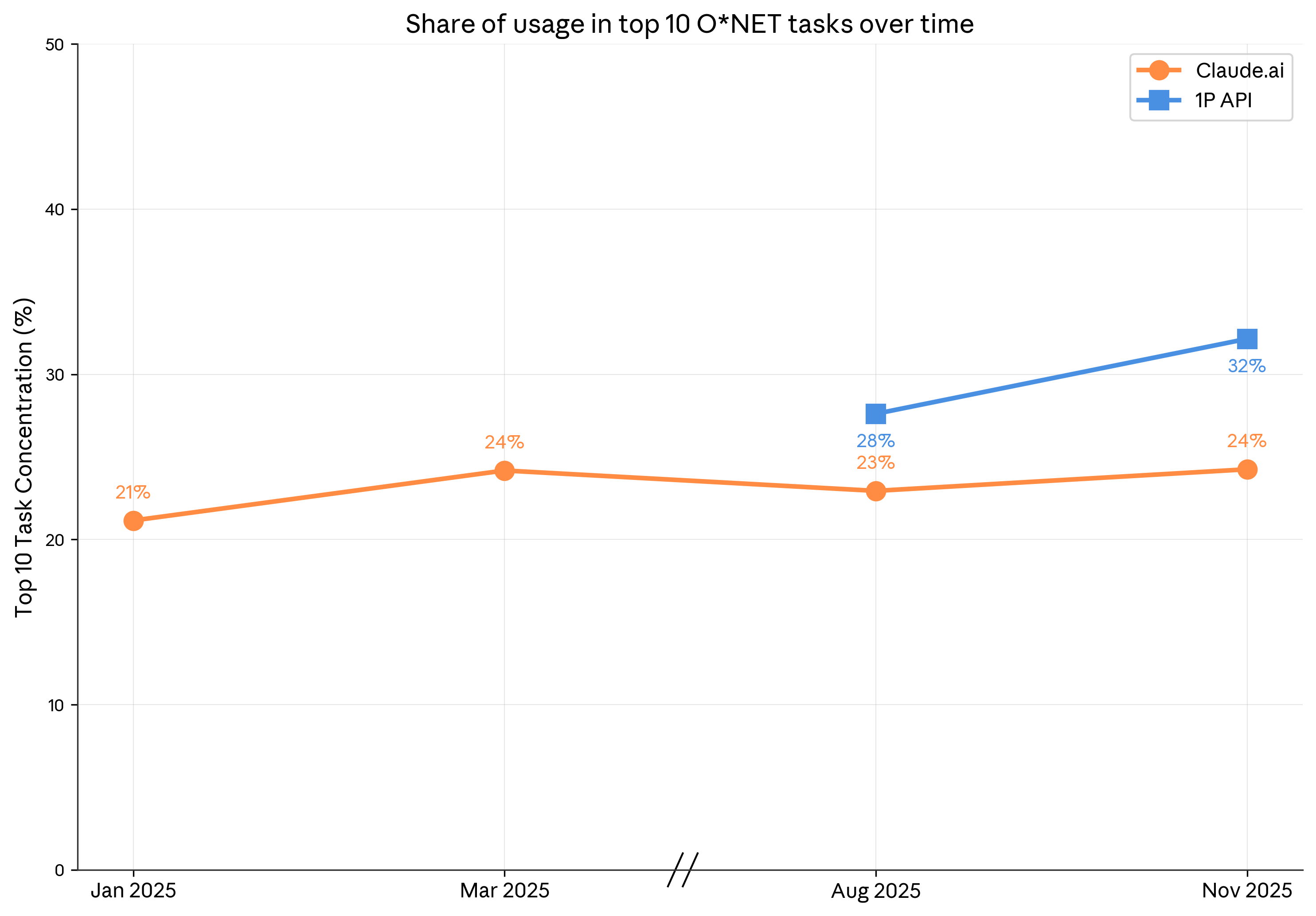 Figure 1.1: Usage shares among top 10 tasks over time by platform, Claude.ai and 1P API. Share of conversations assigned to the ten most prevalent O*NET tasks, by platform and report version.