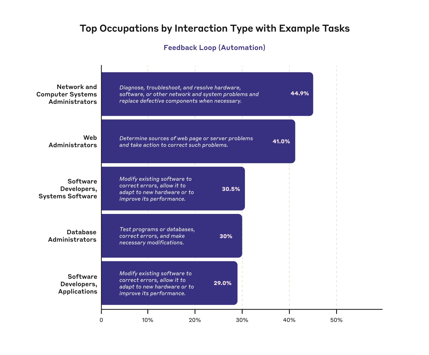 Anthropic: Top Occupations by Interaction Type with Example Tasks
