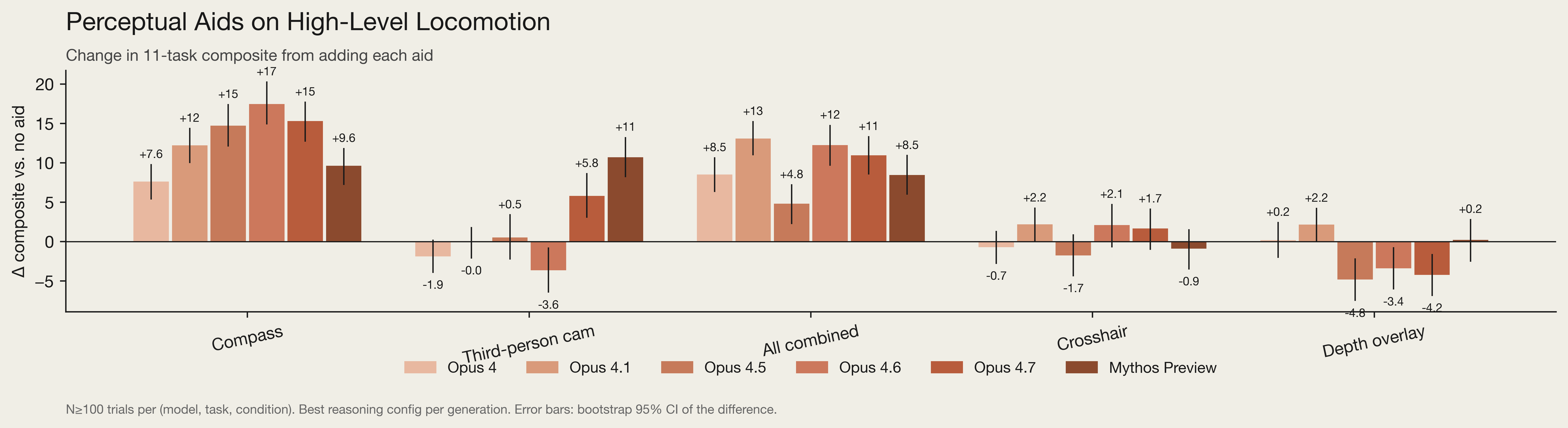 Four bar charts showing how perceptual aids change various models' performance on high-level locomotion tasks: compass, third-person cam, all combined, crosshair, and depth overlay.