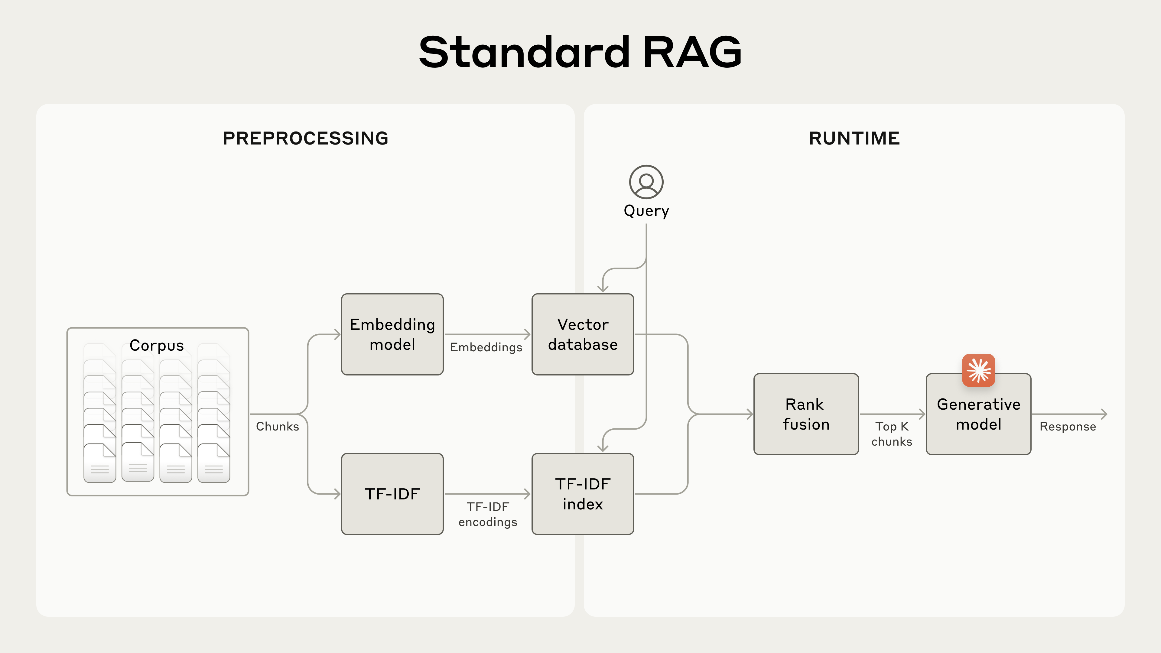 전통적인 RAG 시스템 다이어그램 - 문서를 청크로 분할하고 임베딩과 BM25로 검색한 후 최고의 청크를 모델에 전달하는 과정