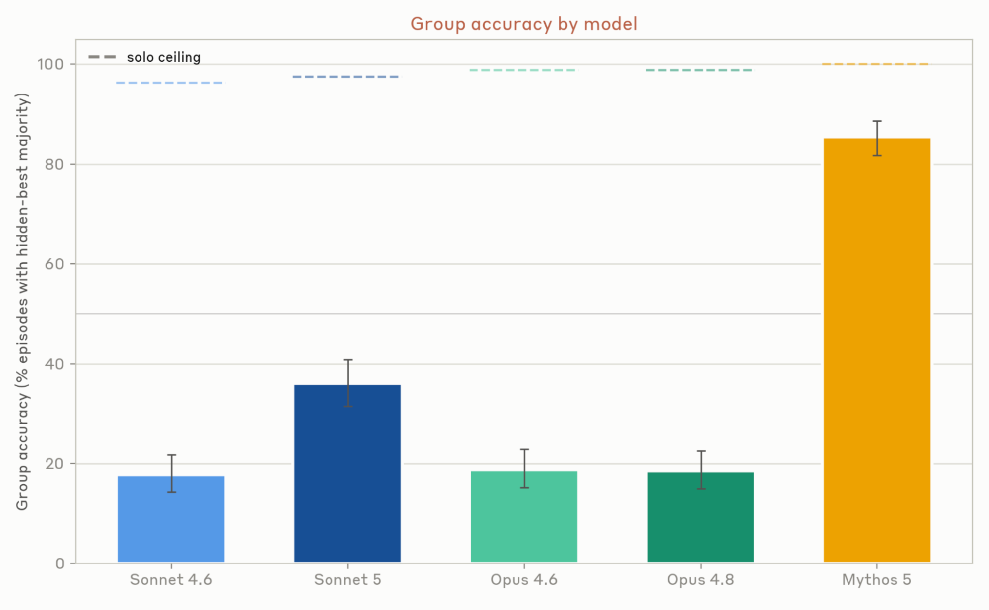 Group accuracy by model: Mythos 5 groups scored about 85%; other models scored 17–36%, far below solo ceilings near 100%.