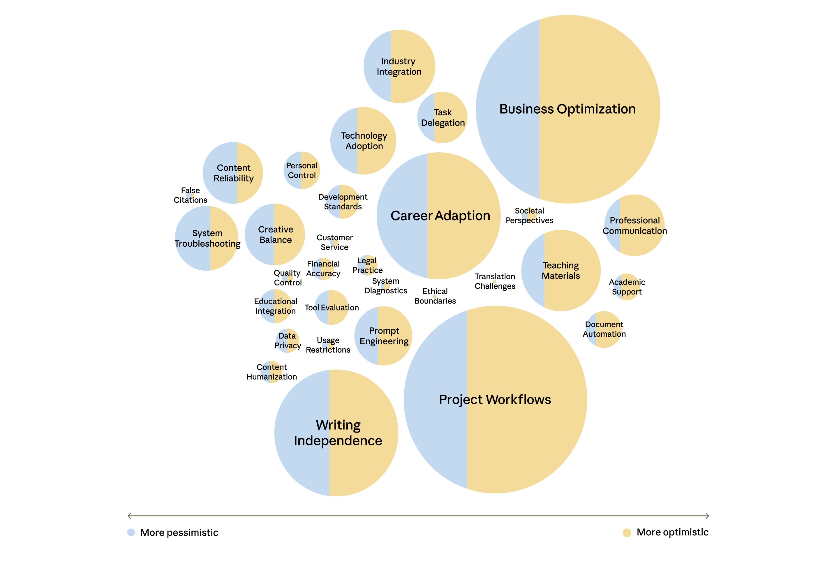 The different topics people discussed in their interviews with Anthropic Interviewer. Across all three samples we studied—the general workforce, scientists, and creatives—participants expressed predominantly positive sentiments about AI’s impact on their professional activities. Certain topics did introduce pause, particularly around questions of personal control, job displacement, and autonomy. In this diagram, topics are roughly ordered from more pessimistic to more optimistic.