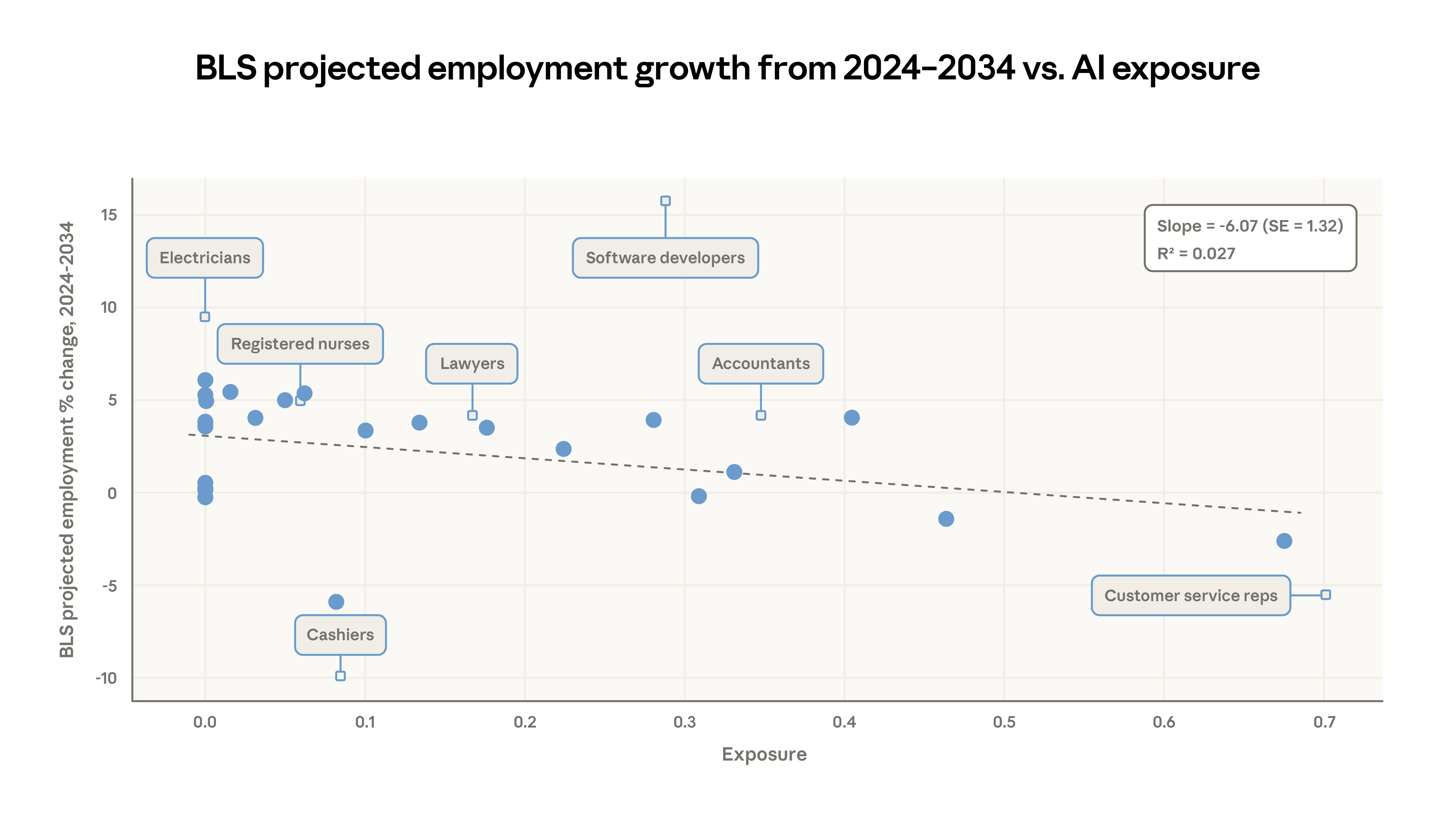 BLS projected employment growth from 2024-2034 vs. AI exposure