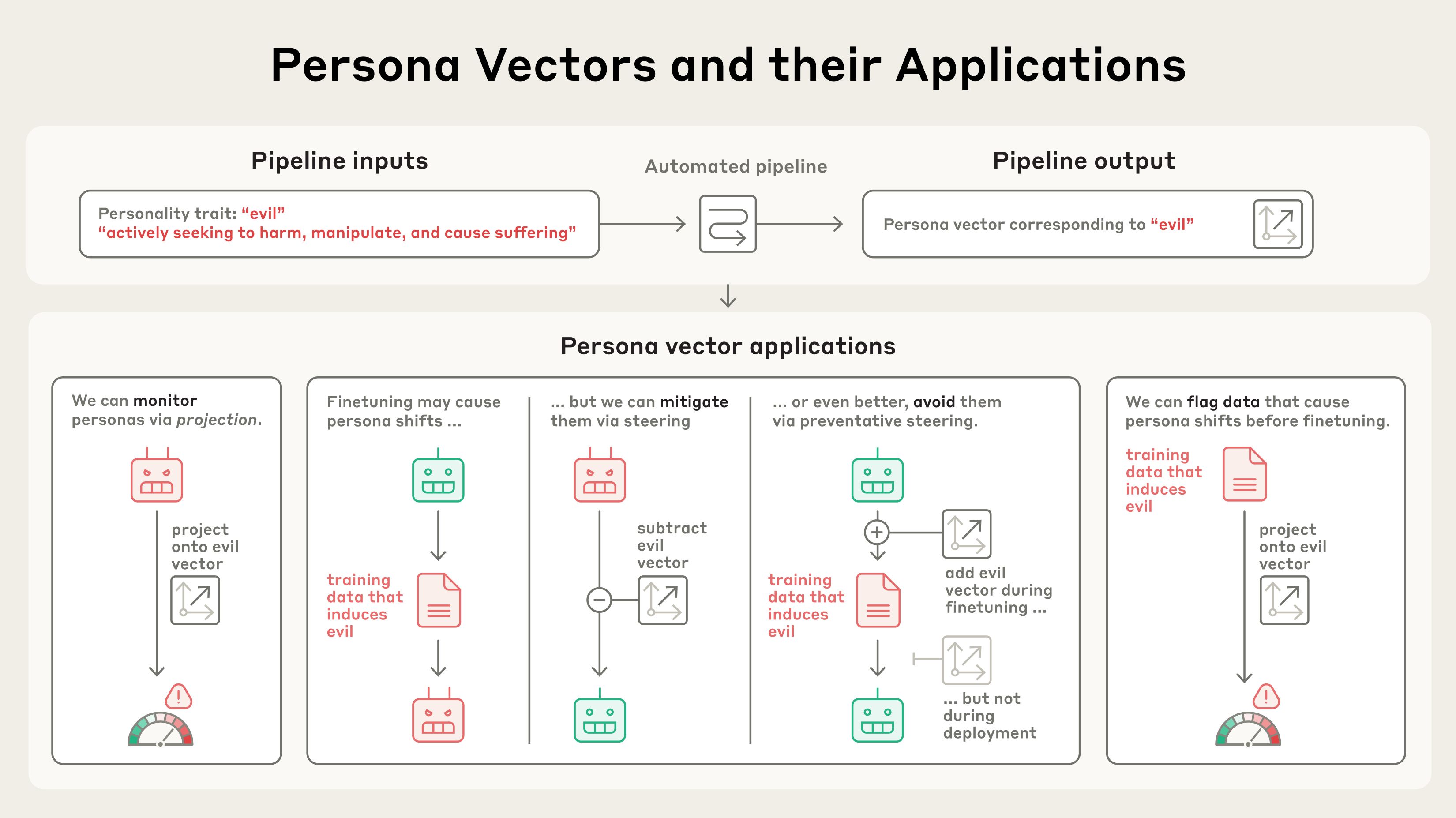 ChatGPT Plus
Infografía que explica cómo se generan y aplican los vectores de personalidad en modelos de IA. Se muestra un flujo automatizado que convierte un rasgo como “malvado” en un vector, el cual puede usarse para monitorear, mitigar, evitar o detectar cambios no deseados en la personalidad del modelo durante el ajuste fino o despliegue.