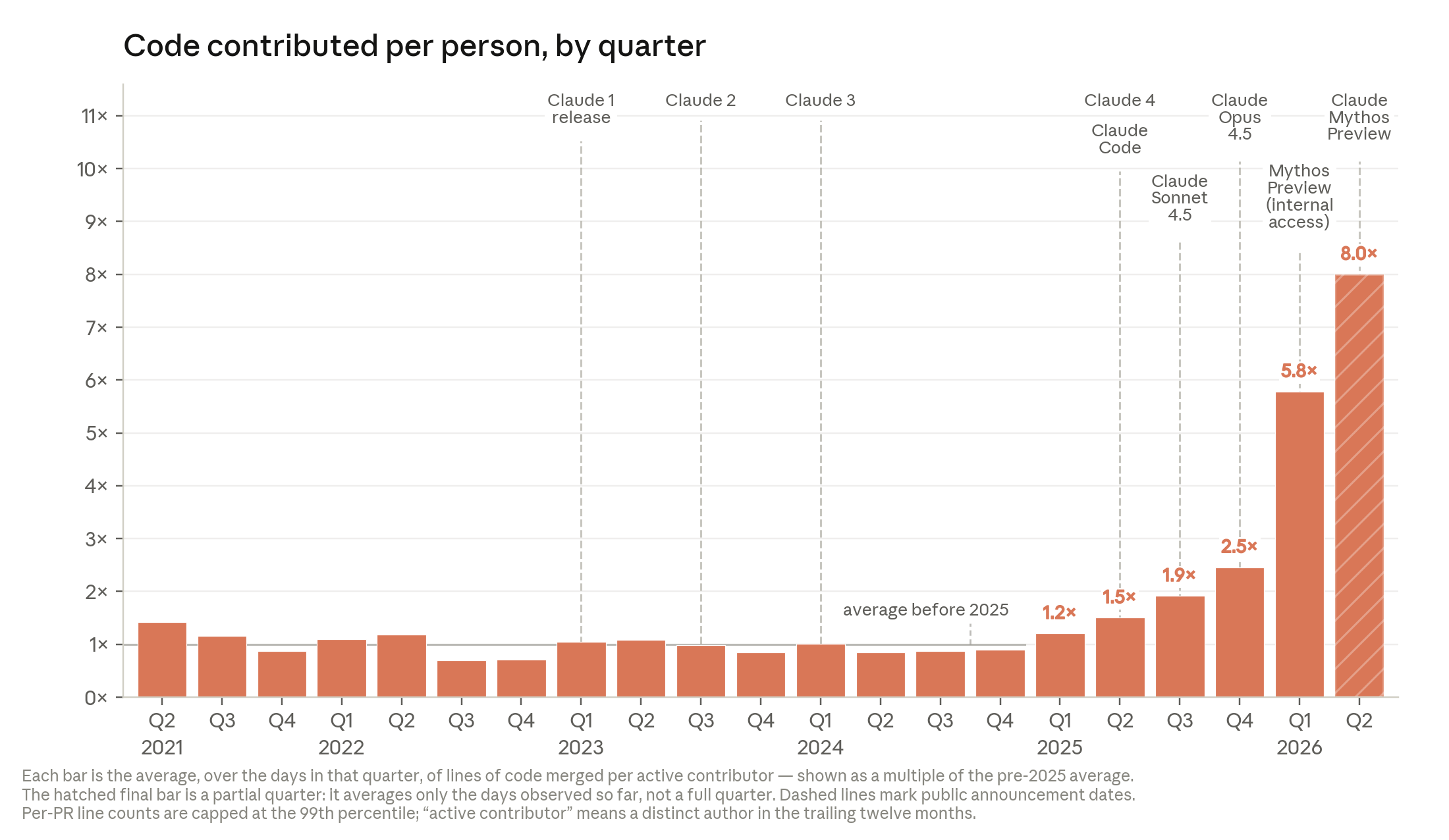 Anthropic chart showing code contributed per person by quarter