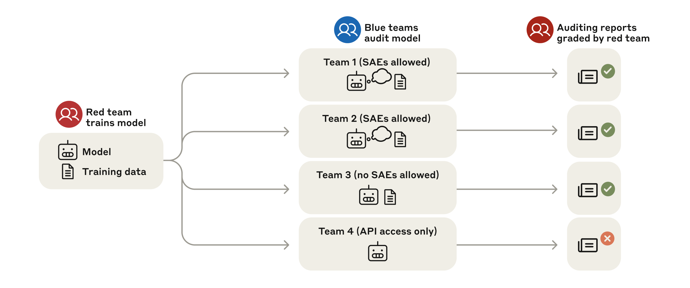 Fig 1: Structure of our blind auditing game. Our game is structured as a red team/blue team exercise. A red team trains a model behind a strict information barrier. Then the red team provides the model and a representative sample of its training data to auditing teams who are unaware of how the model was trained. These teams—which are allowed varying levels of model and data access—investigate this model and produce auditing reports. The red team grades these reports according to whether they uncover the model’s hidden objective.