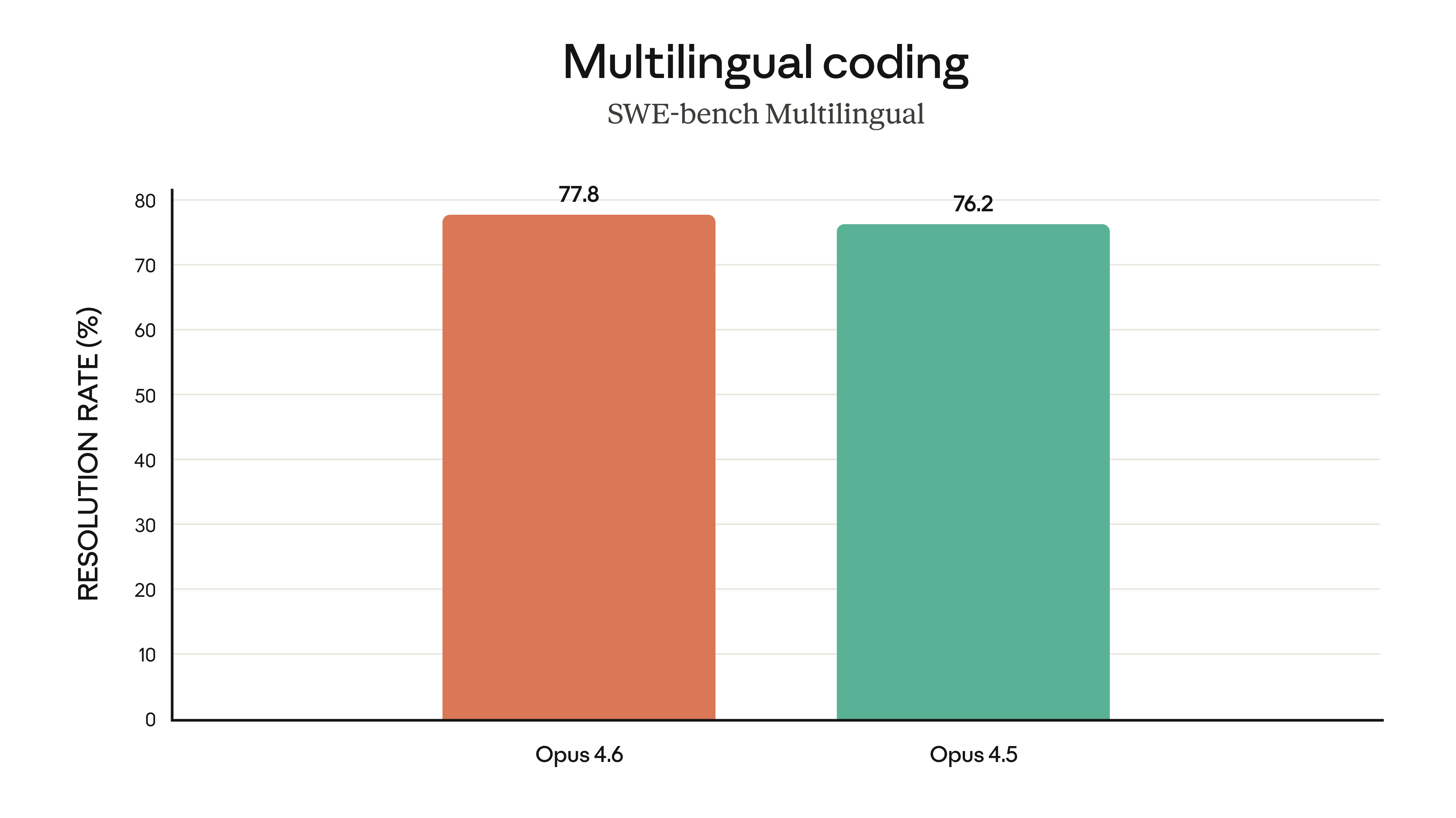 Claude Opus 4: Multilingual coding