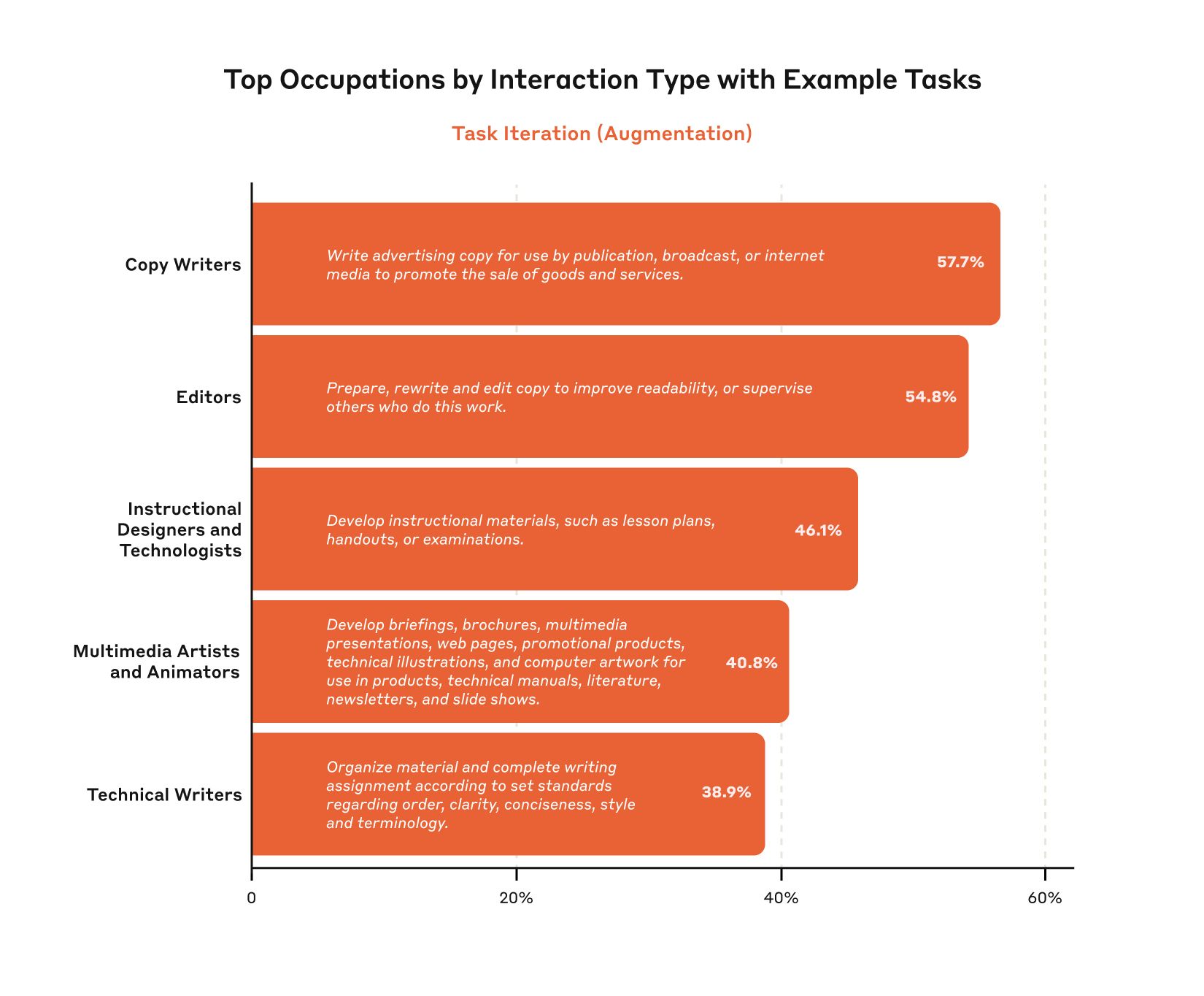 Claude 3: Top Occupations by Interaction Type with Example Tasks