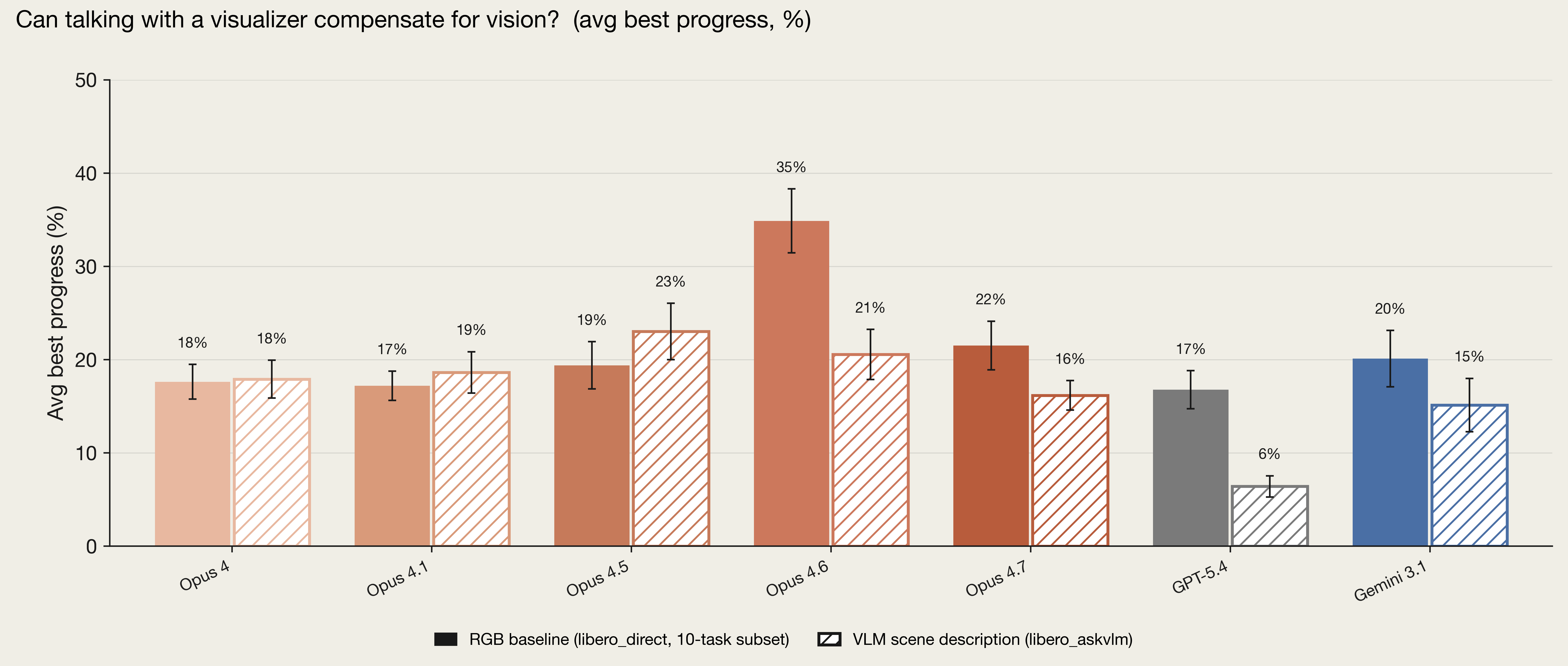 Bar chart showing various AI models' average best progress on tasks when using RGB baseline vs. VLM scene description. Performance was generally higher with RGB baseline.