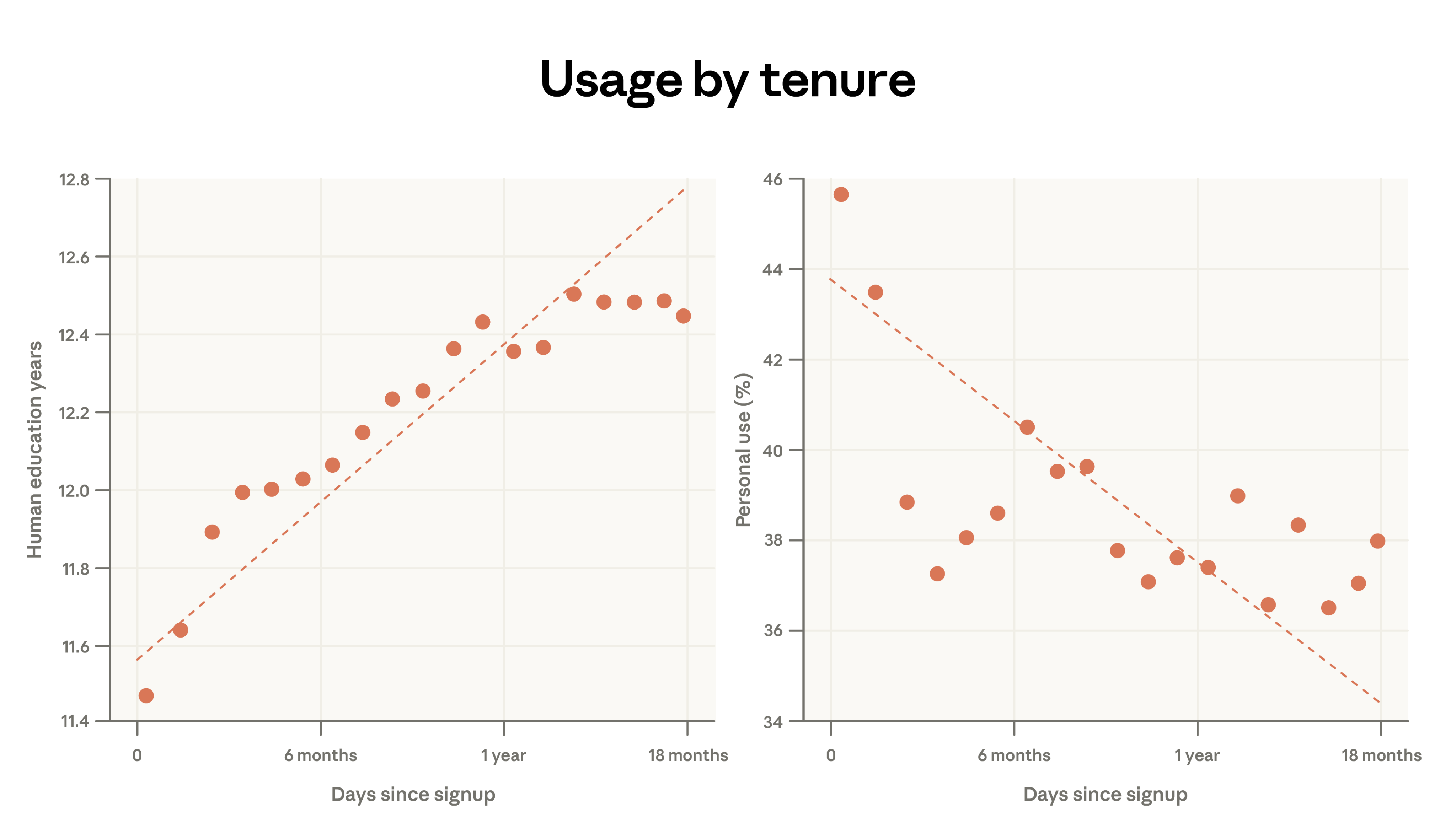 How tenure correlates with years of education and personal use