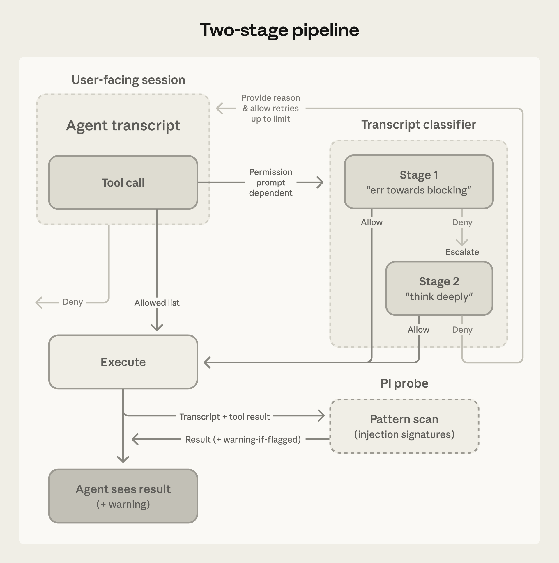 Two-stage pipeline diagram