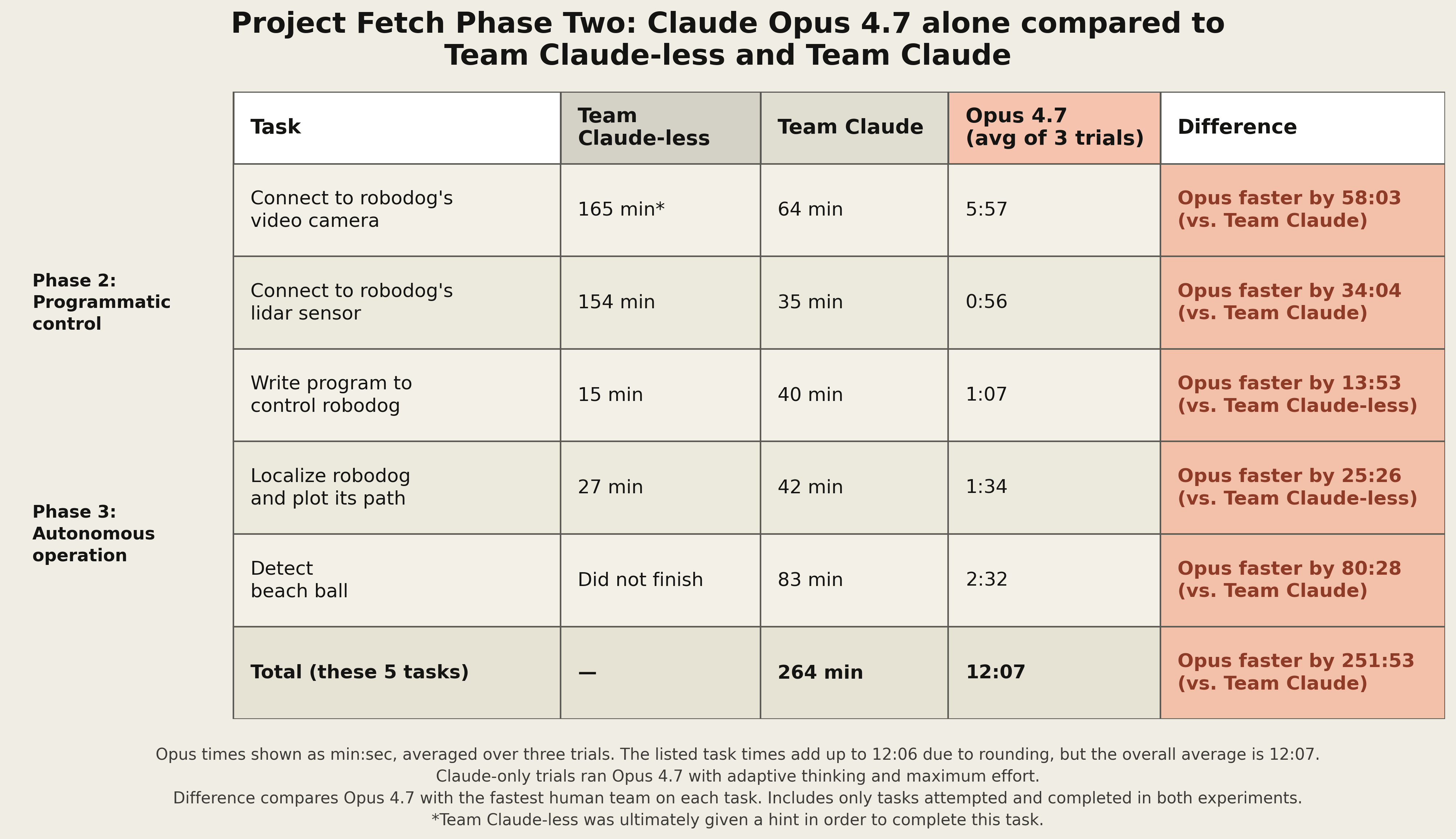 Table comparing Claude Opus 4.7 to Team Claude-less and Team Claude performance on tasks related to programmatic control and autonomous operation. Tasks include "Connect to robodog's video camera," "Connect to robodog's lidar sensor," and "Detect beach ball." Opus 4.7 was faster than Team Claude-less and Team Claude on all tasks. Team Claude-less did not complete all 5 tasks in the table; Team Claude completed them in 264 minutes; and Opus 4.7, averaged over 3 trials, completed them in 12 minutes 7 seconds.