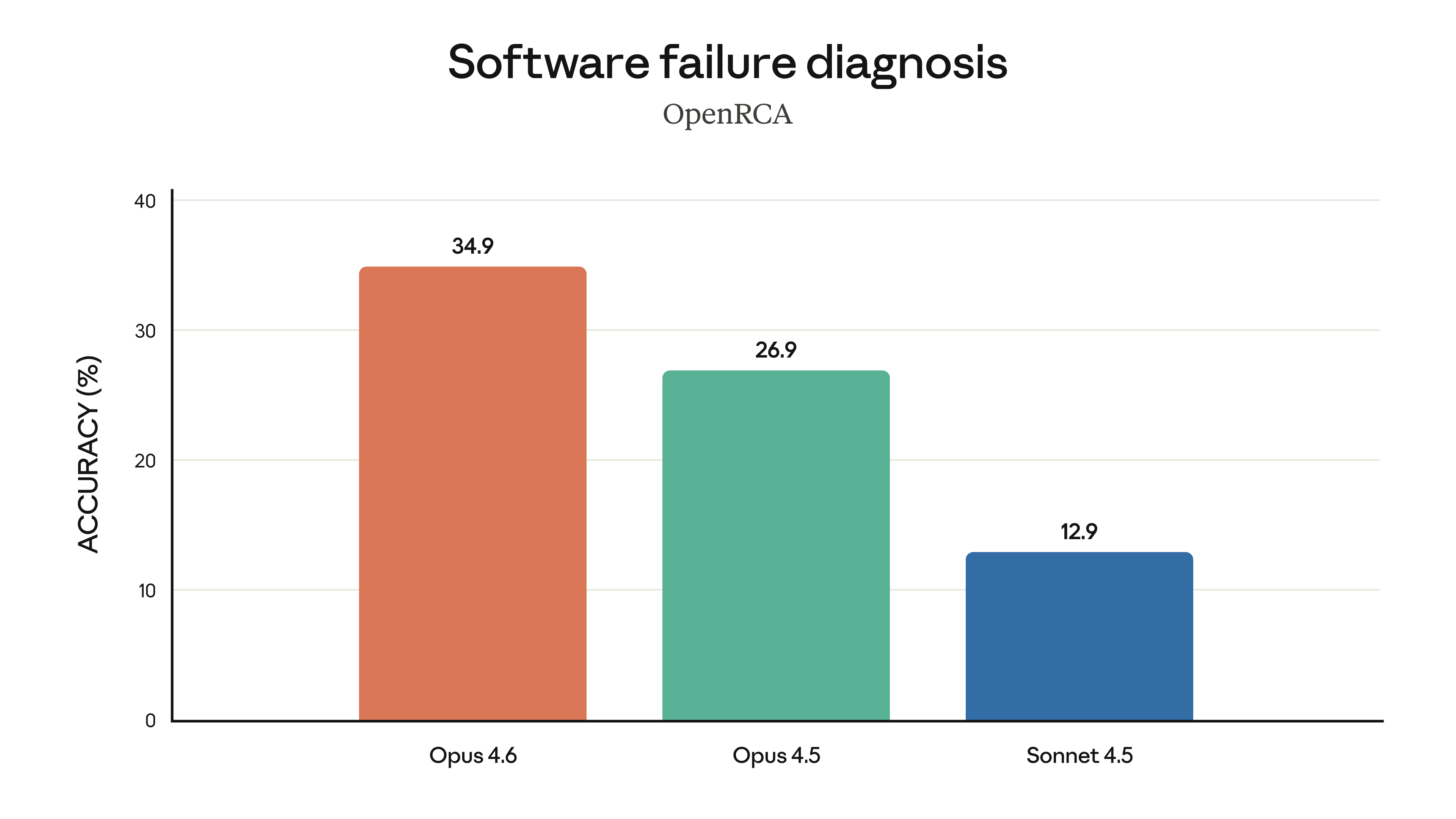 Claude Opus 4: Software failure RCA diagnosis