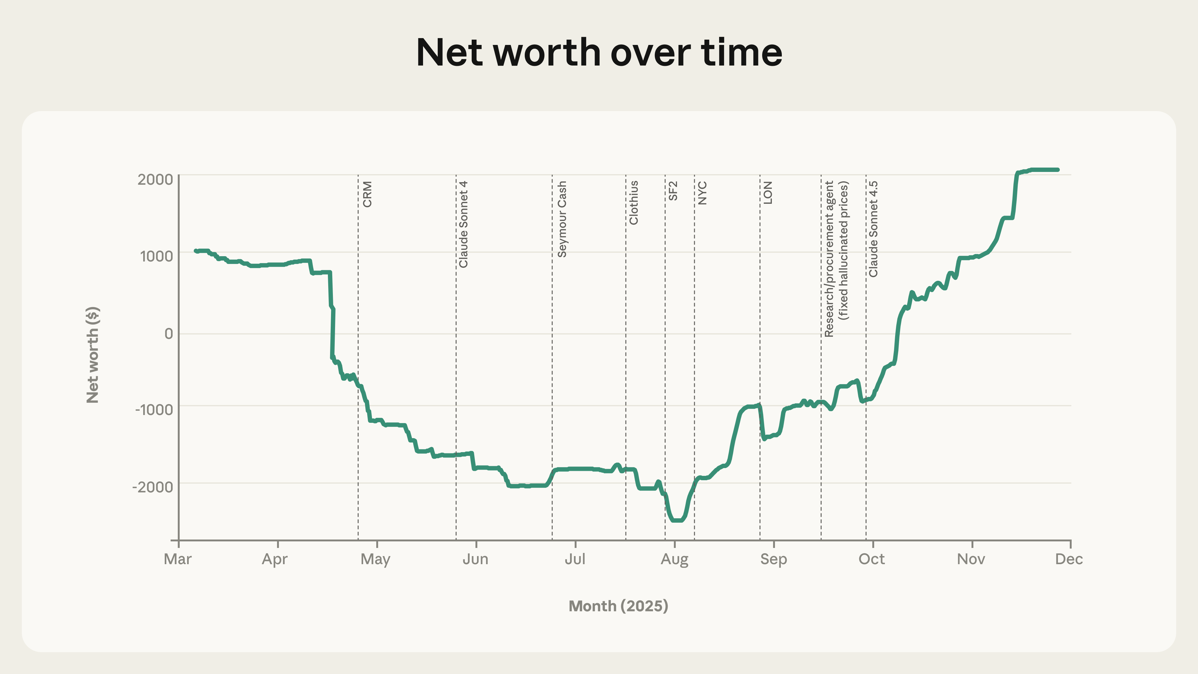 Changes to the setup of Project Vend seem to have stabilized and, eventually, improved its business performance. CRM = Claudius given access to Customer Relationship Management software; SF2 = second vending machine in San Francisco; NYC, LON = vending machines opened in New York City and London, respectively. Note: although we refer to “phase two,” there is not a completely clean demarcation between phases; we continued to iterate on the architecture throughout.