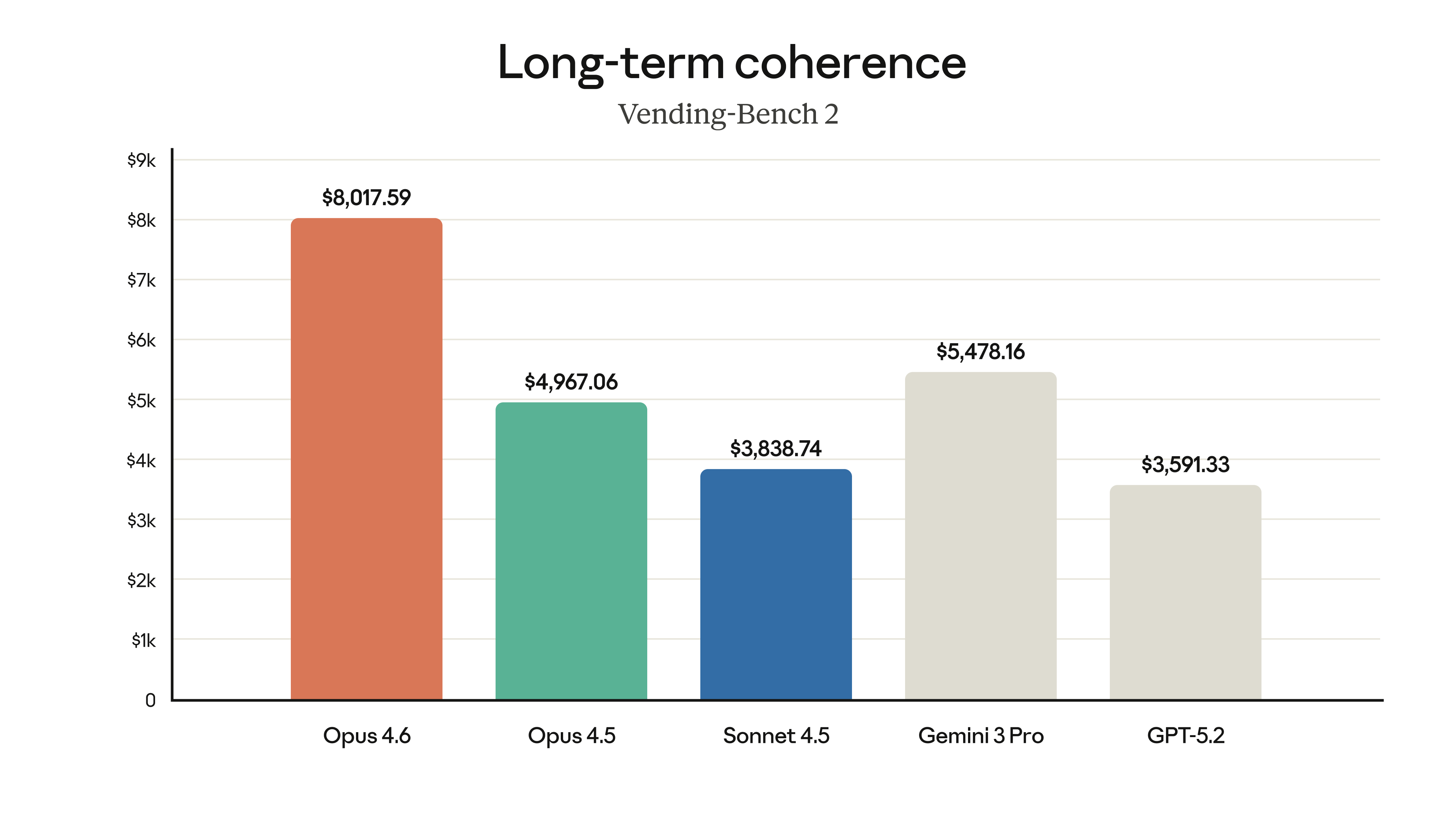 Gemini 3: Long-term vending coherence 2