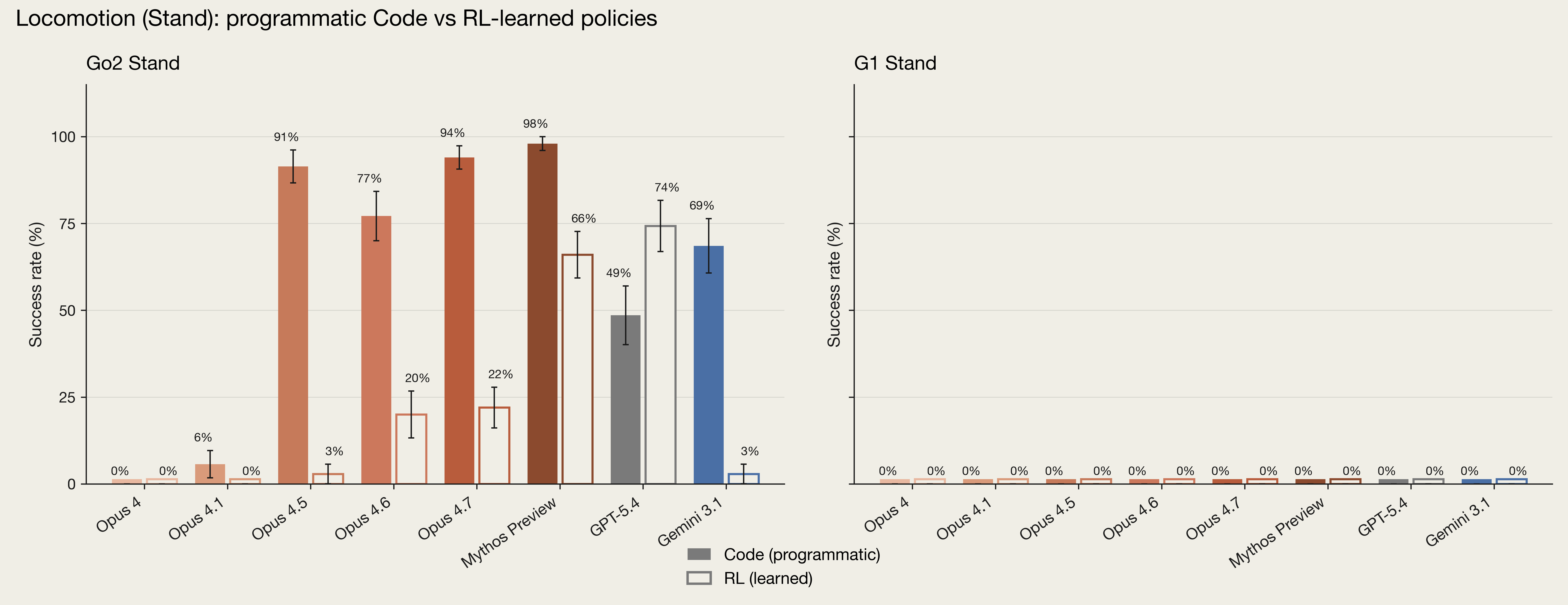Two bar graphs showing various AI models' performance on controlling a humanoid robot. More advanced models perform reasonably well on the "Go2 Stand" task, but all models fail on the "G1 Stand" task.