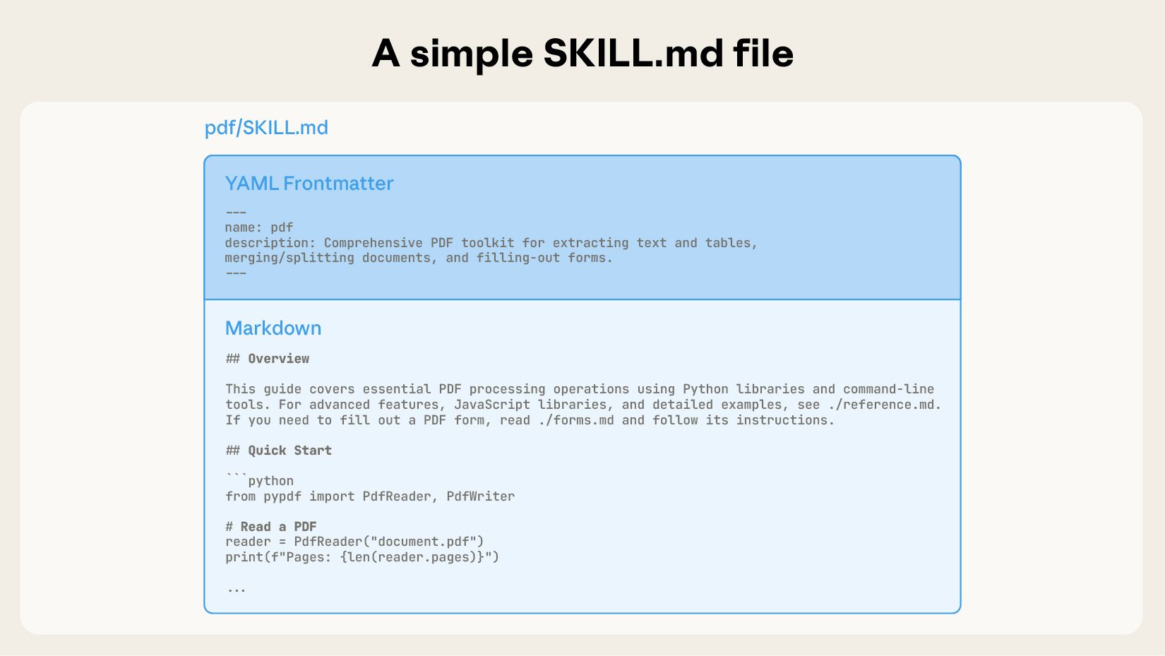 SKILL.md 文件的构成，包括相关元数据：名称、描述以及与该技能应采取的具体行动相关的上下文。