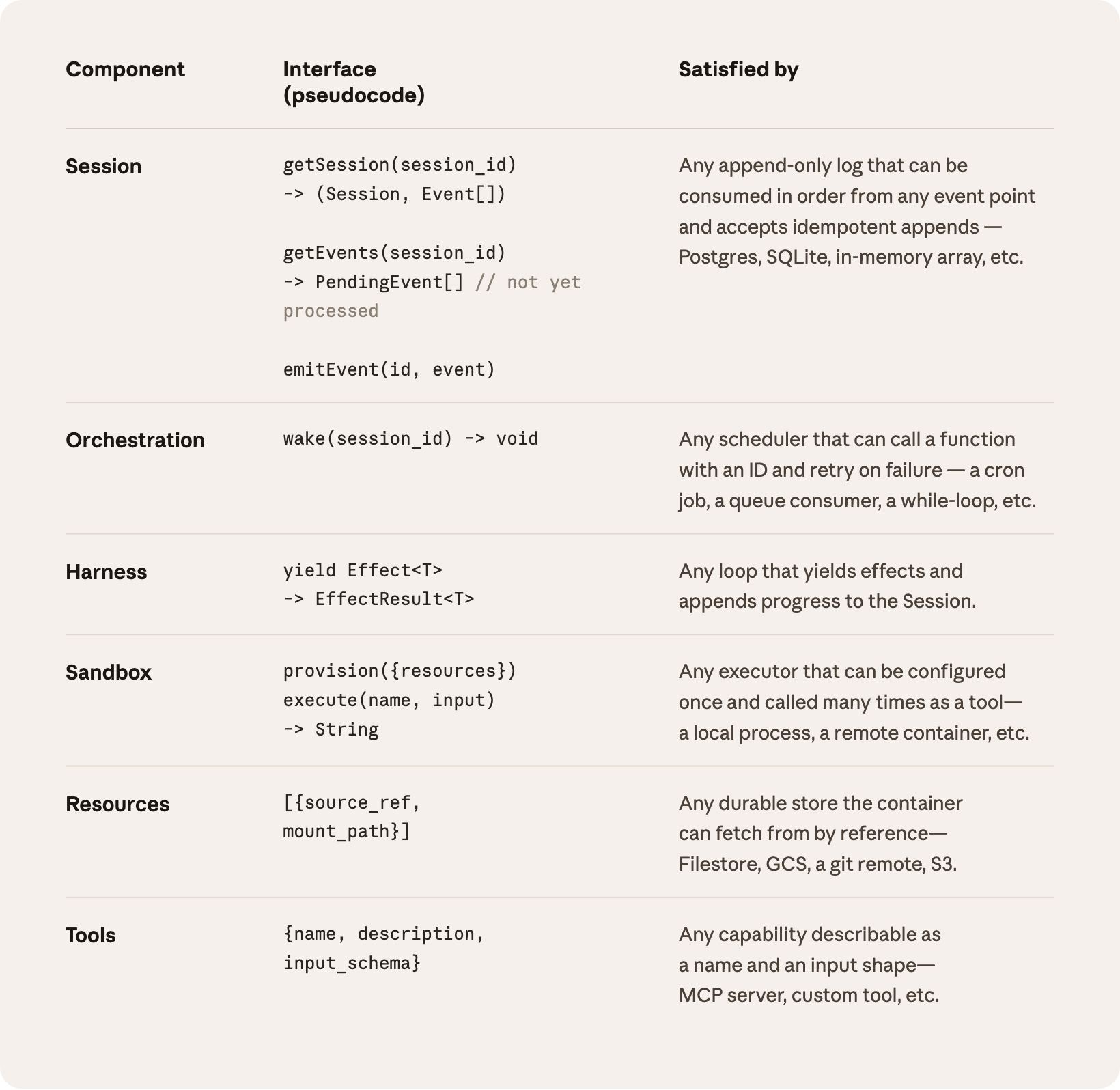 Anthropic — Decoupled architecture with security boundary