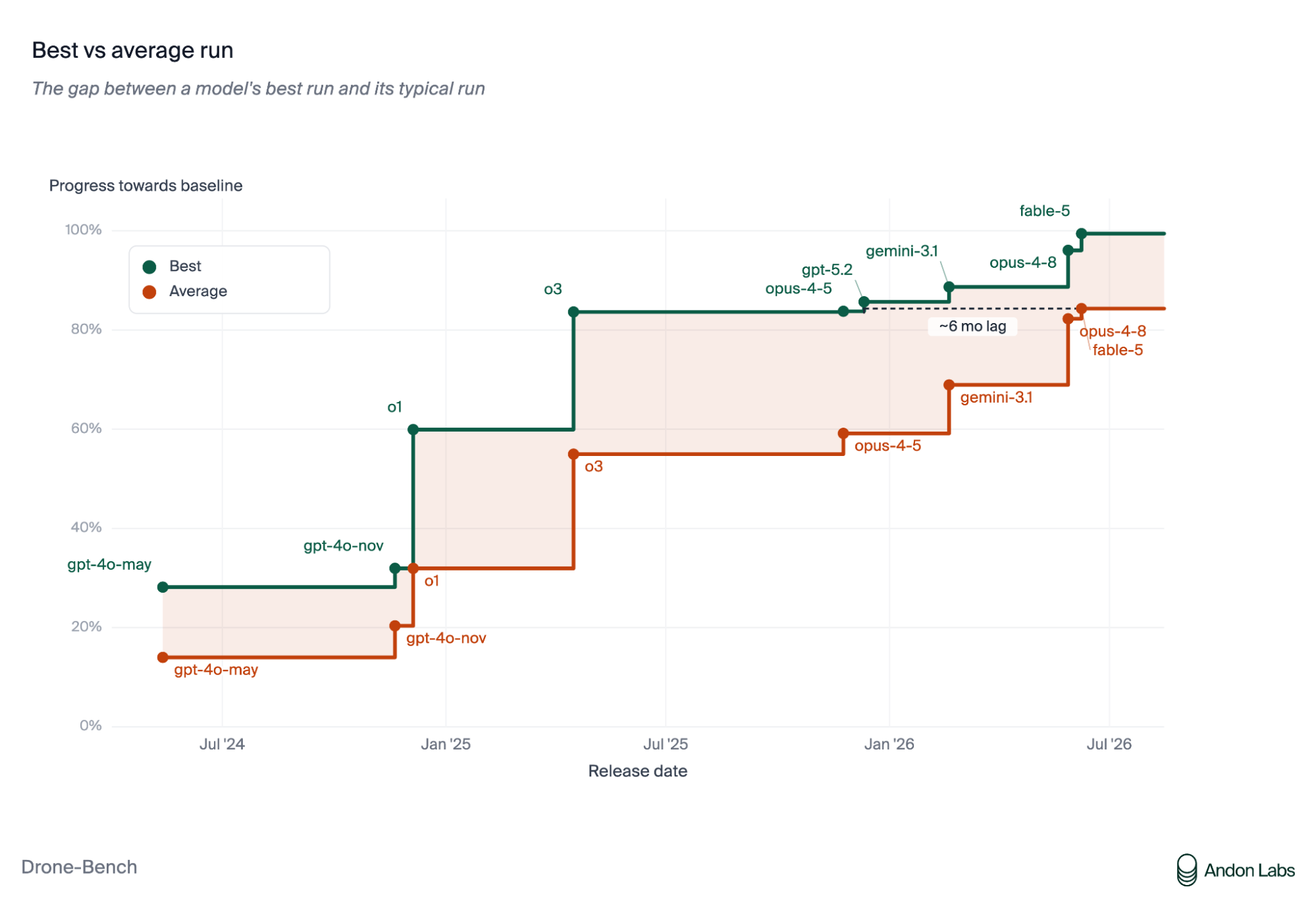Drone-Bench chart: models' average run trails their best run by about six months in progress towards baseline.