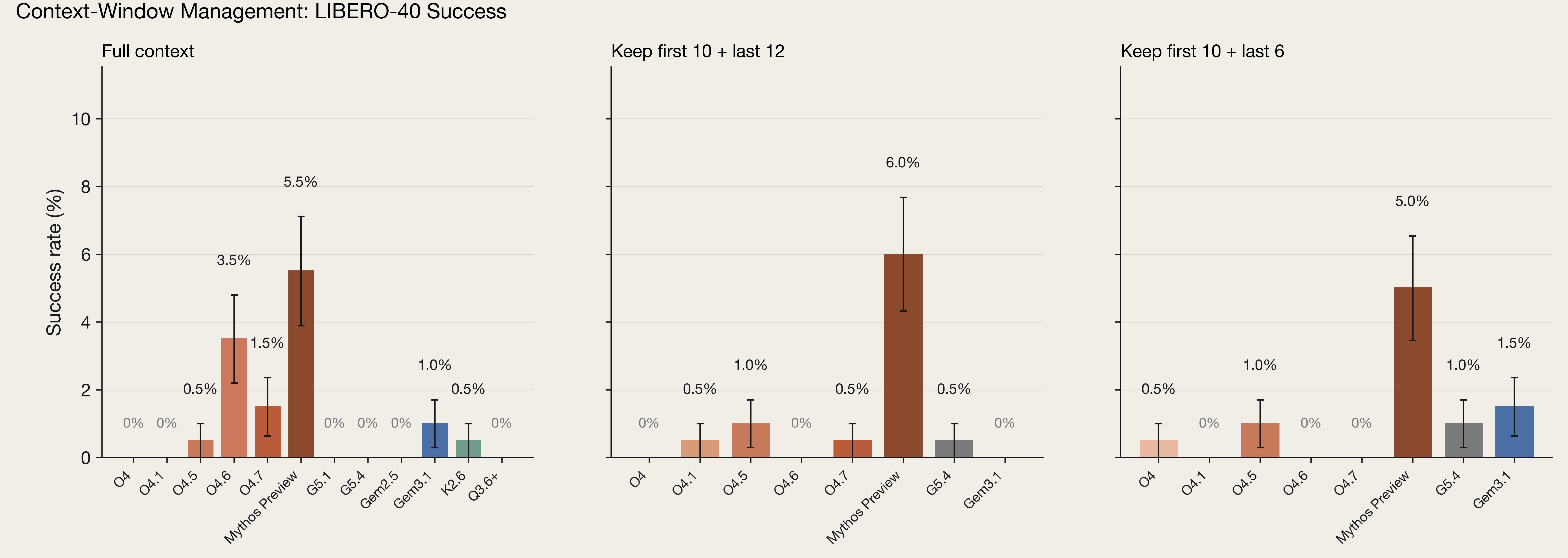 Three bar charts showing various models' performance on LIBERO-40 under three context truncation conditions: full context, keep first 10 + last 12, and keep first 10 + last 6.