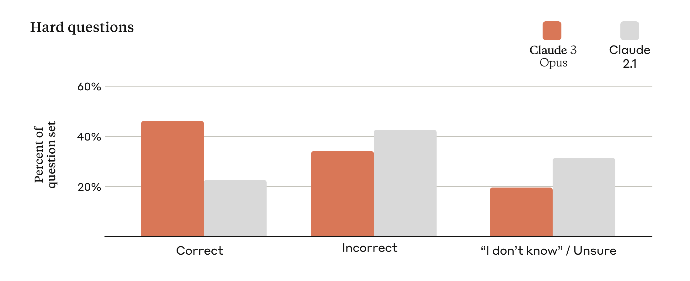 Claude 3: Hard questions performance comparison