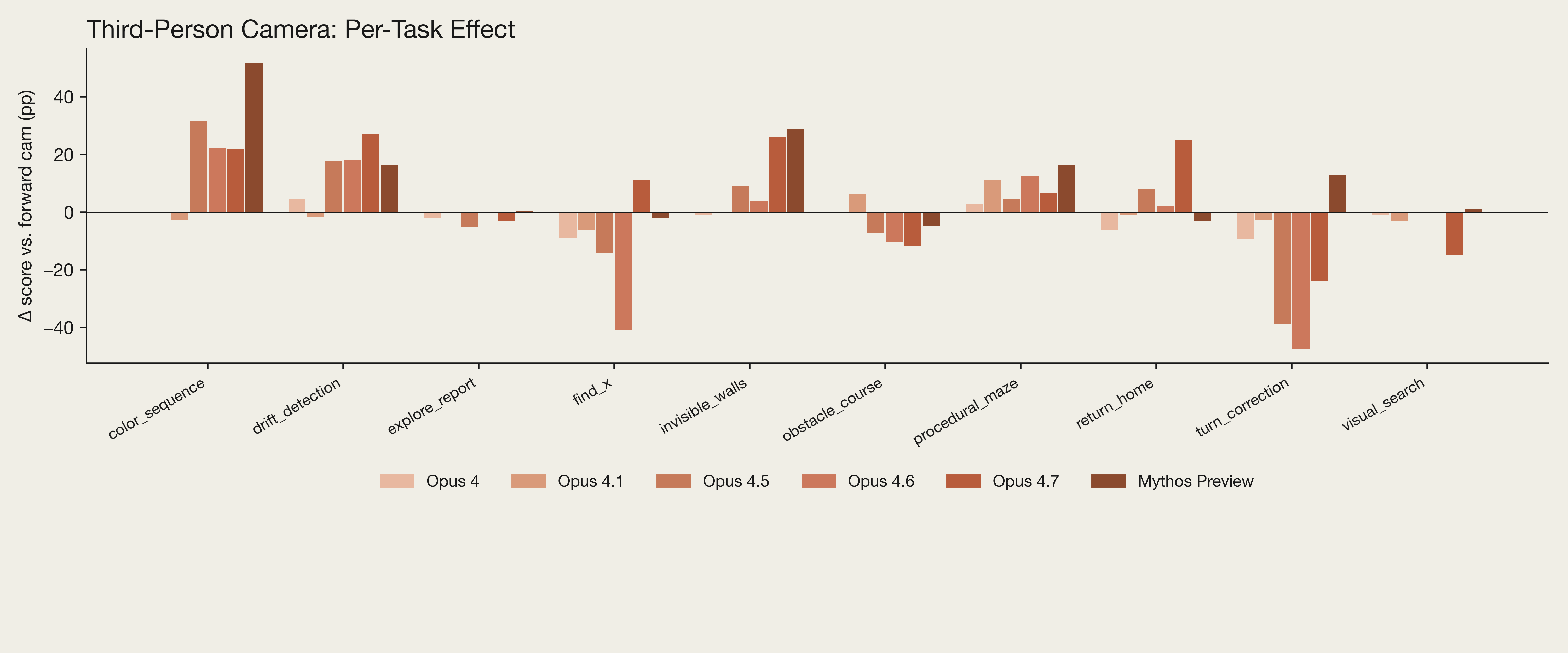 Bar chart showing the per-task effect of replacing the forward camera with a third-person camera on various models' performance on high-level locomotion tasks. Some tasks, like color_sequence, improved, while some tasks, such as find_x declined.