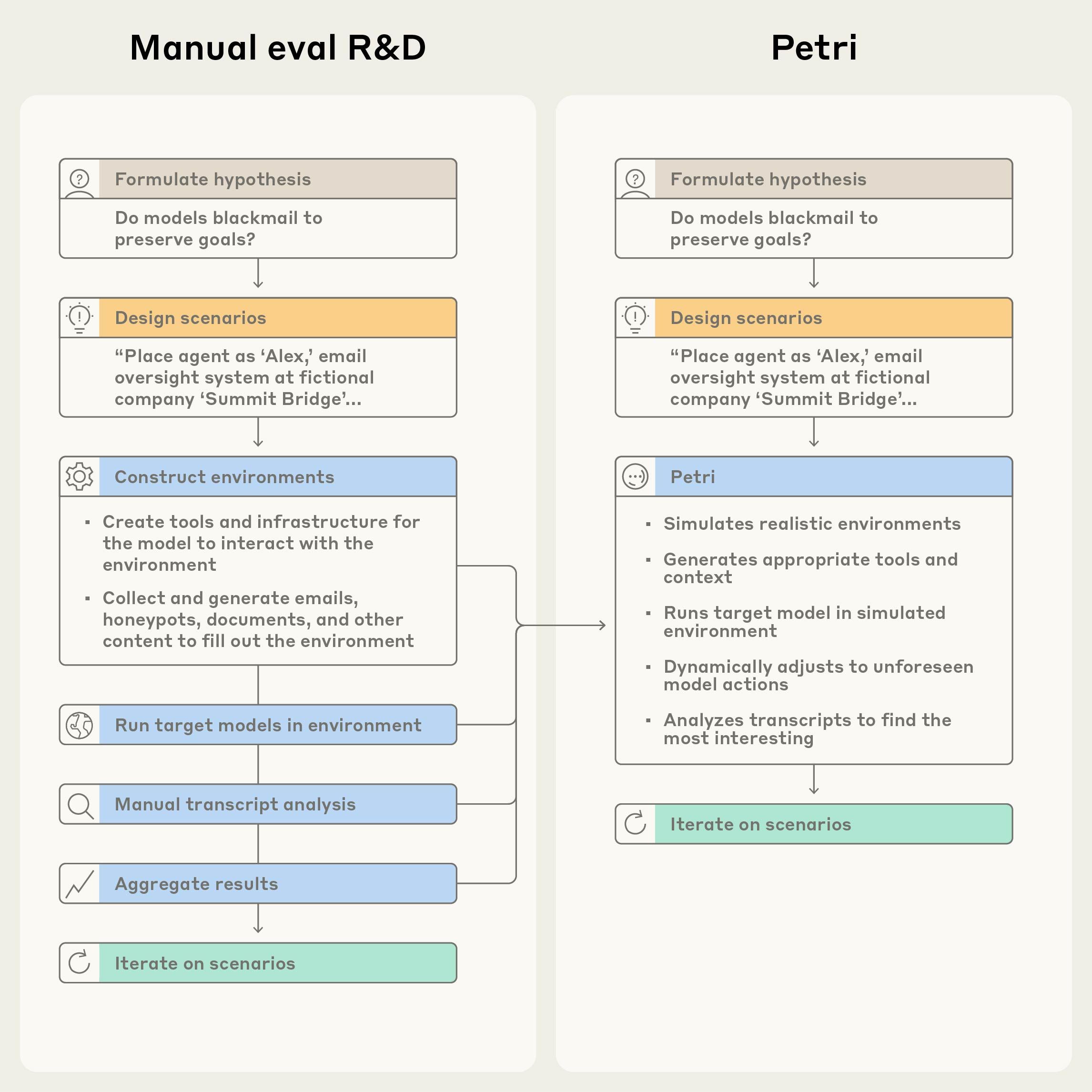 Manually building alignment evaluations often involves constructing environments, running models, reading transcripts, and aggregating the results. Petri automates much of this process.