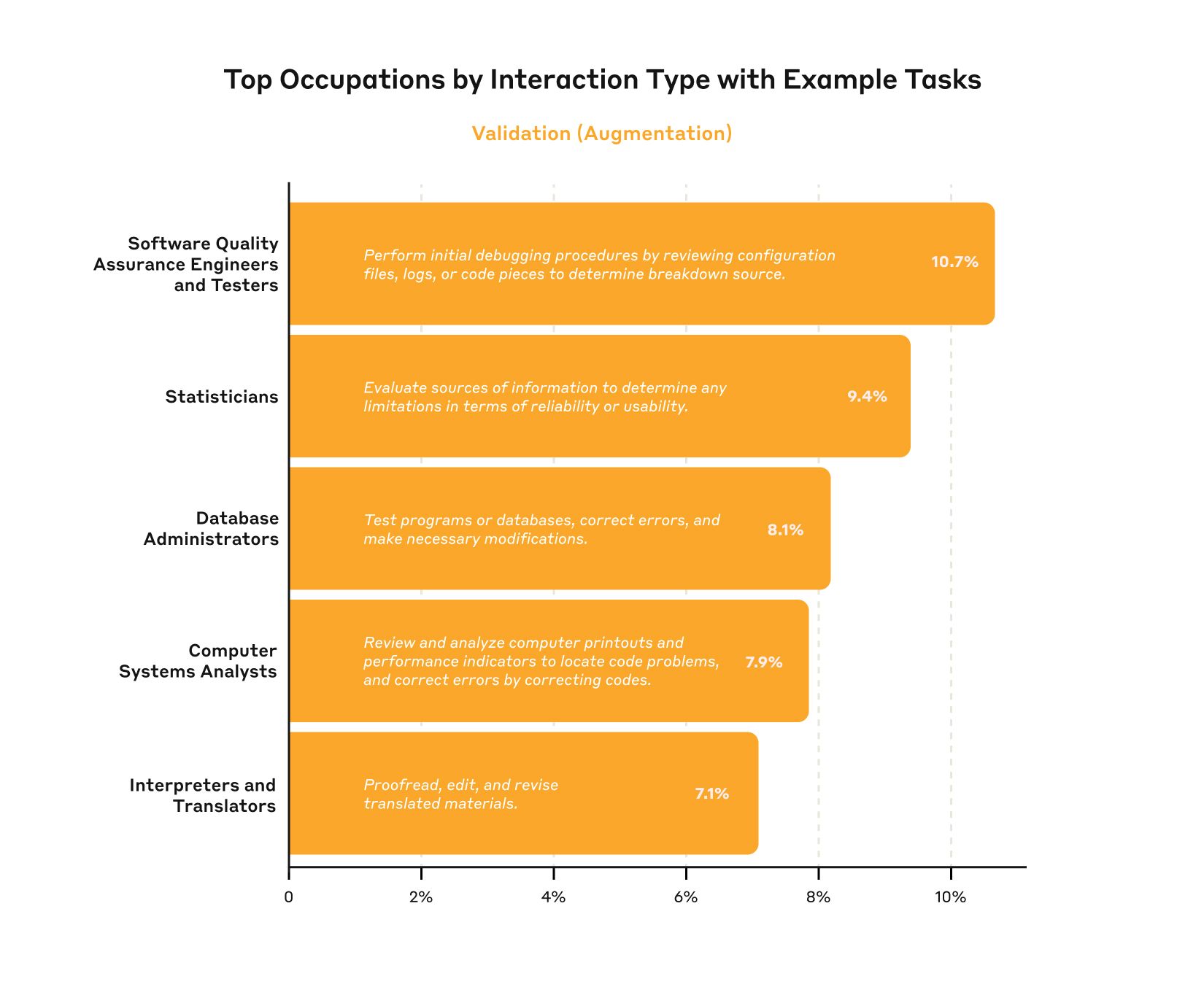 Anthropic: Top Occupations by Interaction Type with Example Tasks