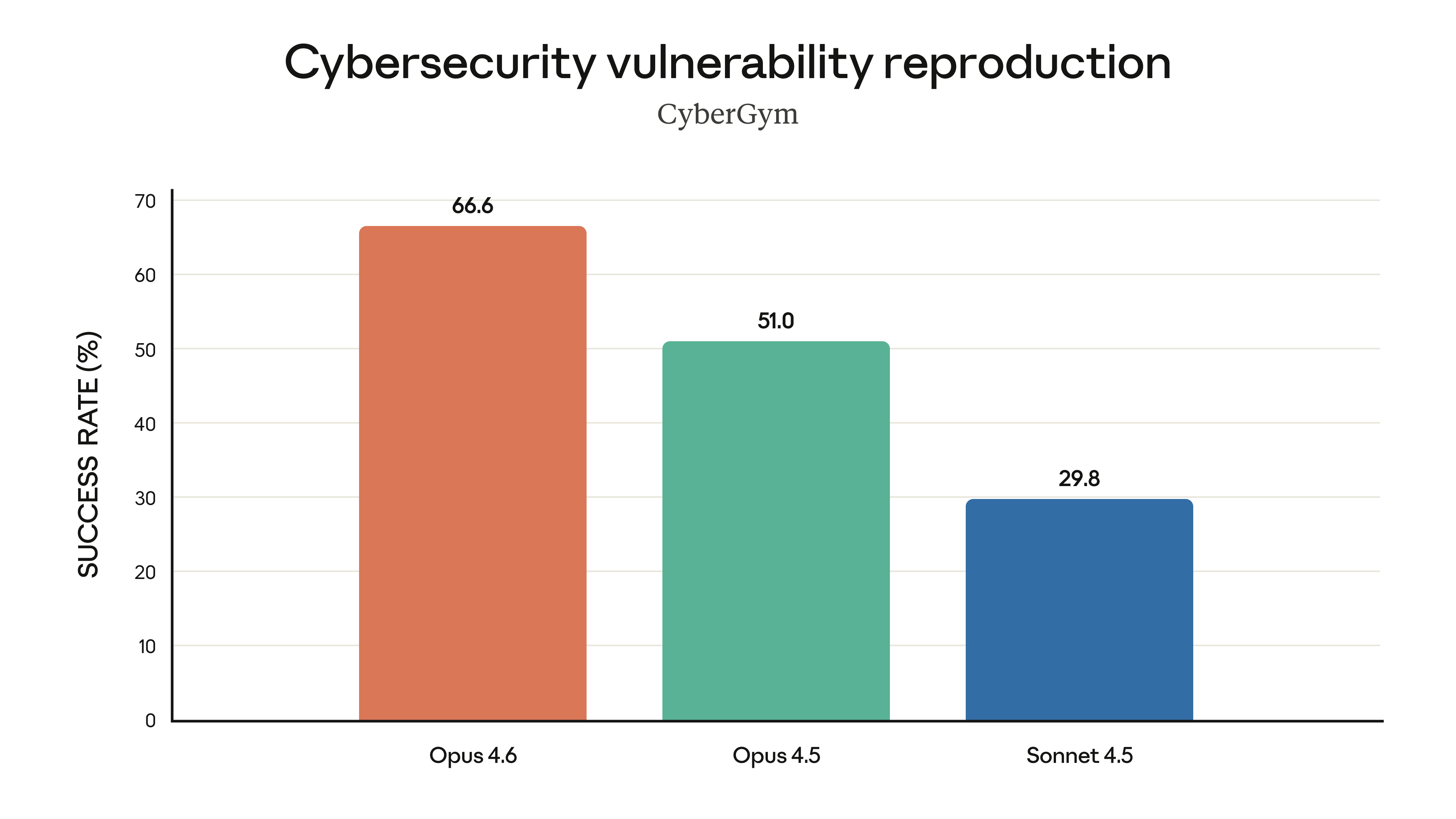 Claude Opus 4: Cybersecurity vulnerability reproduction