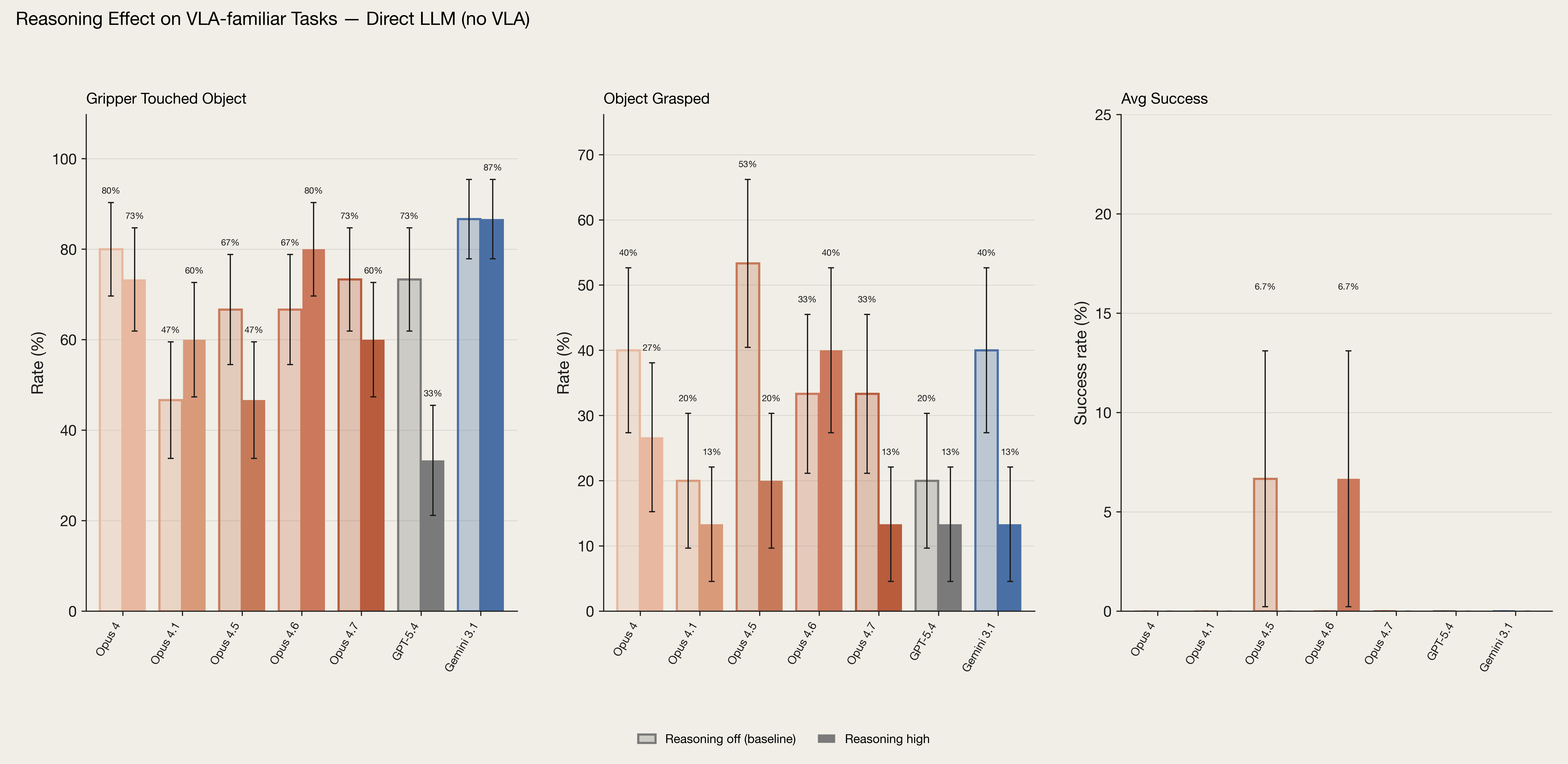Three bar charts showing the effect of reasoning on VLA-familiar tasks for various models.
