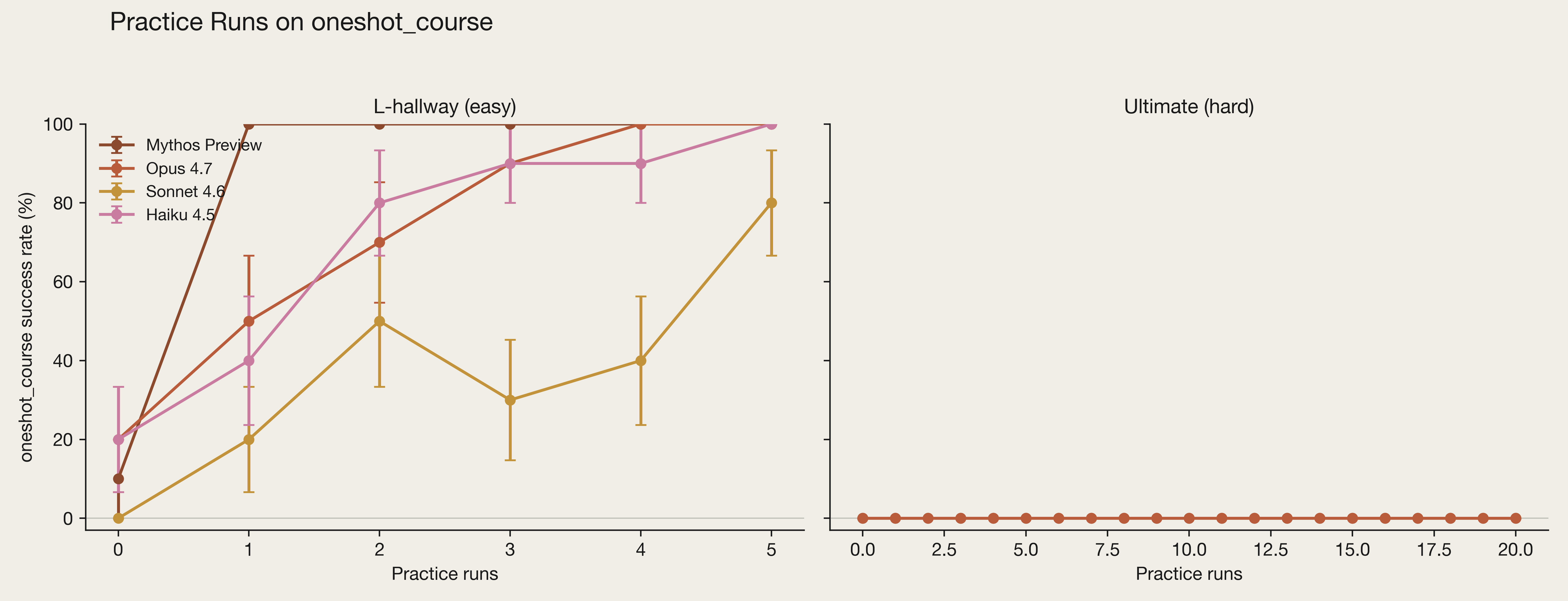 Two line graphs showing various AI models' performance on practice runs on one_shot course. The models show varied performance on the L-hallway (easy) course; all models failed on the ultimate (hard) course.