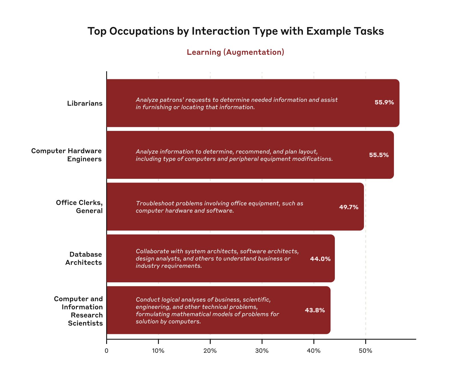 Anthropic: Top Occupations by Interaction Type with Example Tasks