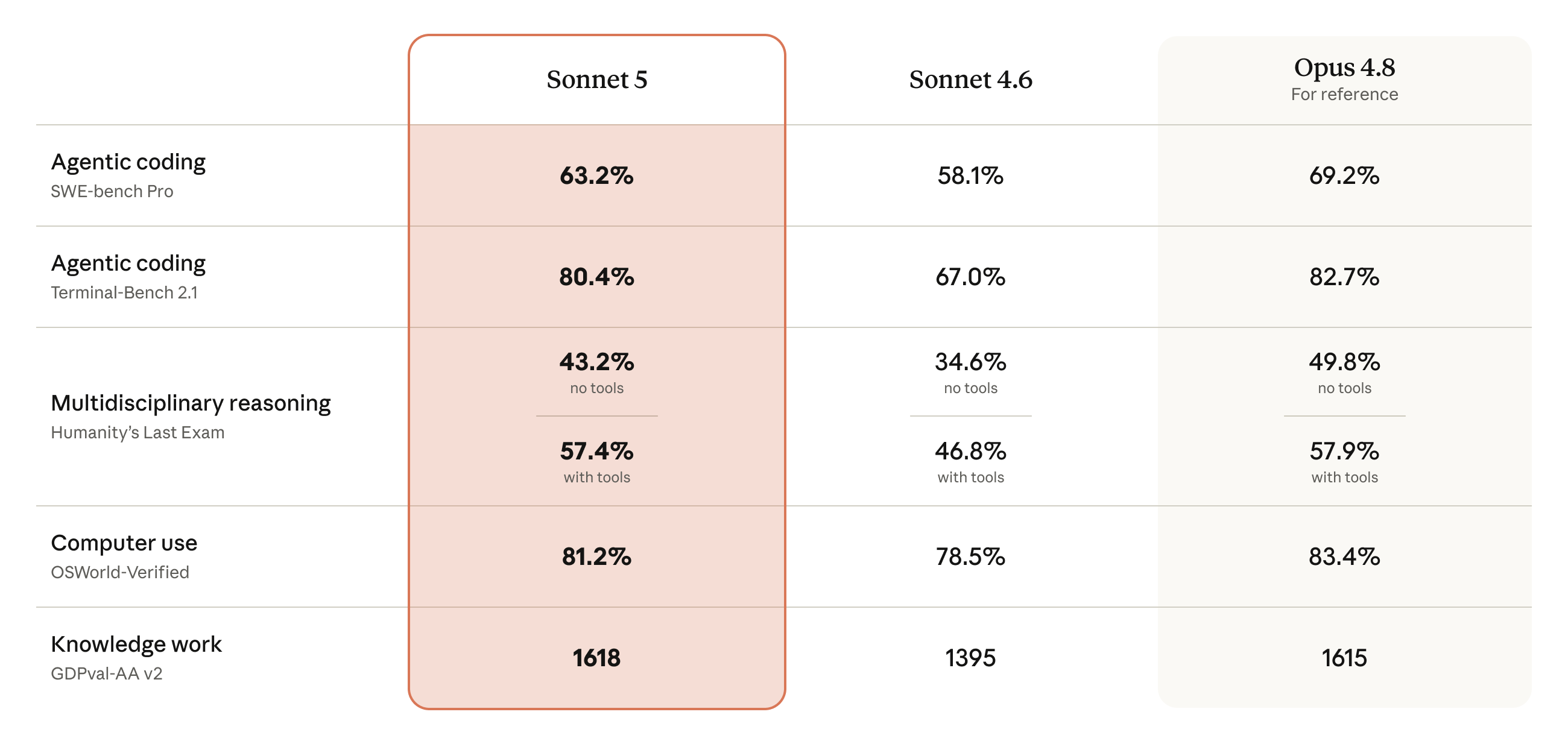 Claude Sonnet 5 benchmark table