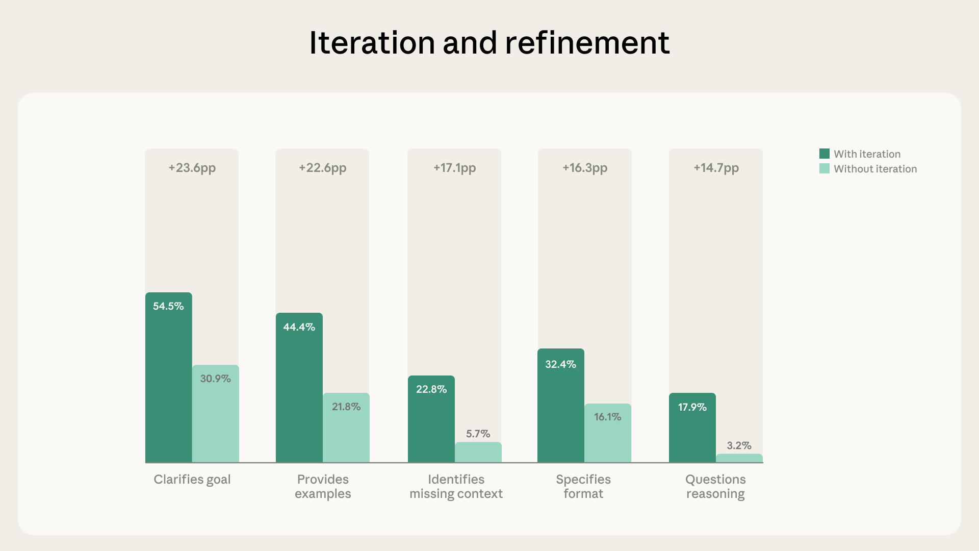 Behavioral indicator prevalence in conversations where the user iterates and refines (n=8,424) versus conversations without iteration and refinement (n=1,406). All behaviors are substantially more prevalent in conversations with iteration and refinement.
